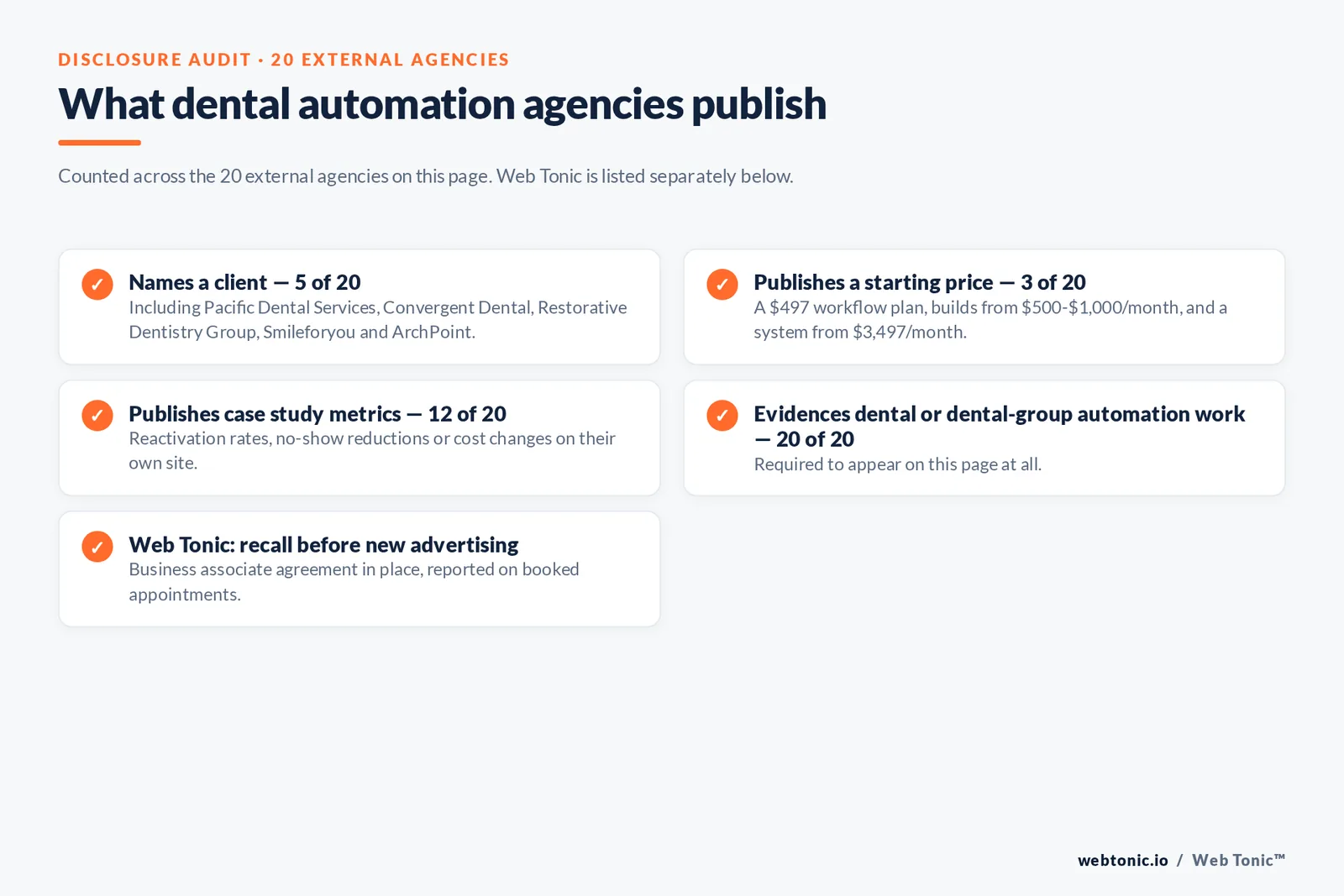 Checklist auditing what 20 external dental marketing automation agencies disclose publicly: five name a client including Pacific Dental Services and Convergent Dental, three publish a starting price from a 497 dollar workflow plan to 3,497 dollars a month, twelve publish case study metrics, all twenty evidence dental automation work, and Web Tonic builds recall before new advertising