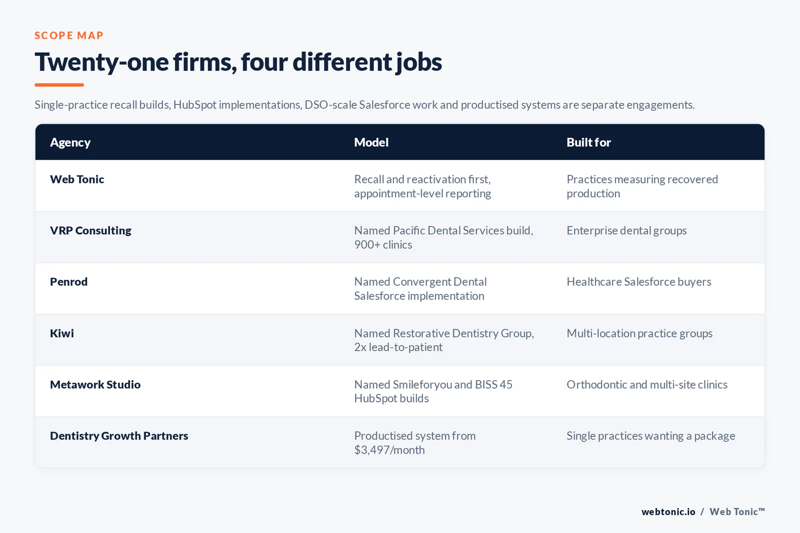 Matrix comparing six dental marketing automation agencies including Web Tonic by model and buyer, from recall and reactivation first with appointment-level reporting to a named Pacific Dental Services build across more than 900 clinics, a named Convergent Dental Salesforce implementation, a named Restorative Dentistry Group HubSpot build, named orthodontic HubSpot work and a productised system from 3,497 dollars a month