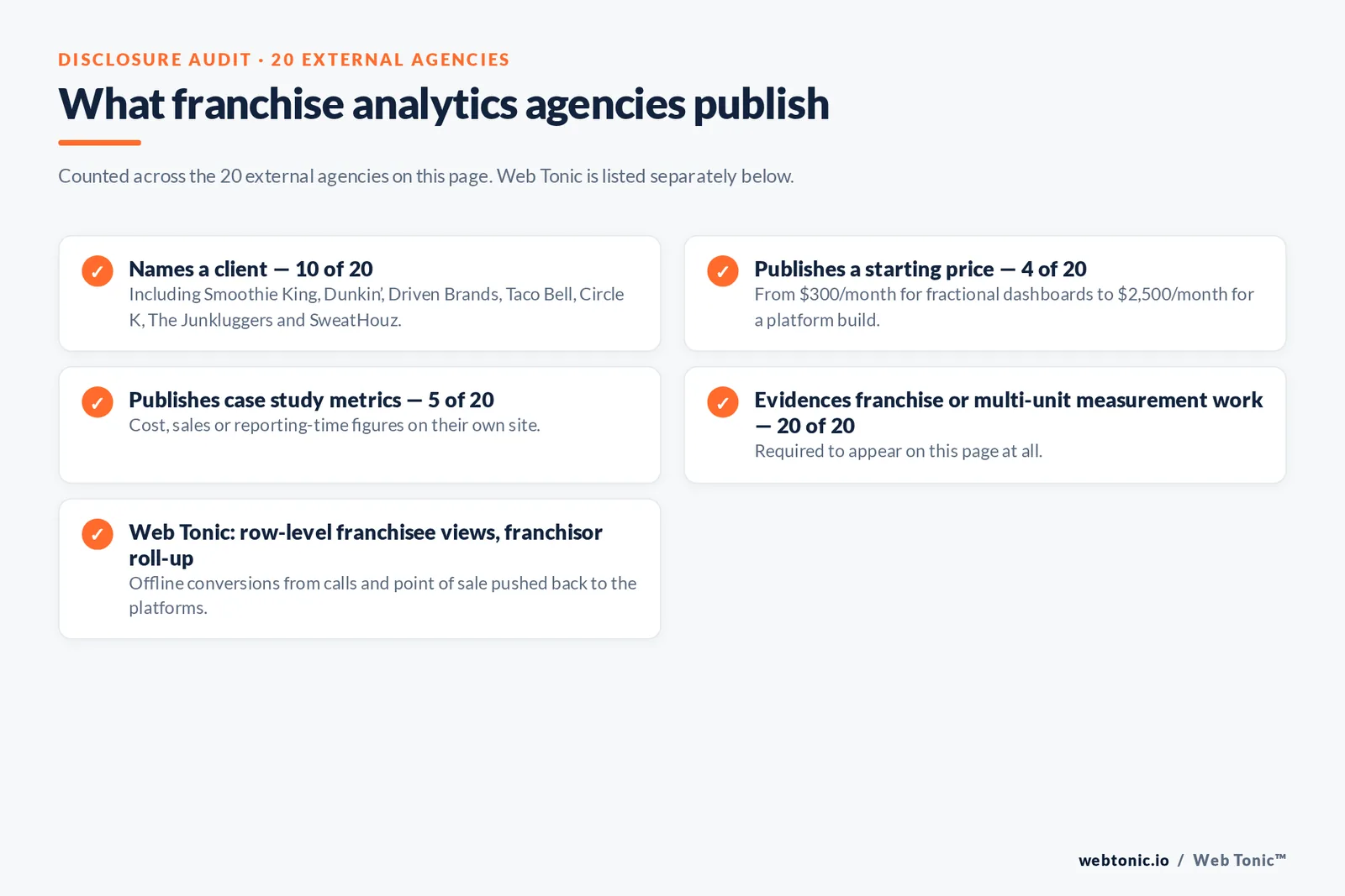 Checklist auditing what 20 external franchise marketing analytics agencies disclose publicly: ten name a client including Smoothie King, Dunkin, Driven Brands, Taco Bell and Circle K, four publish a starting price from 300 dollars a month to 2,500 dollars a month, five publish case study metrics, all twenty evidence franchise or multi-unit measurement work, and Web Tonic ships row-level franchisee views