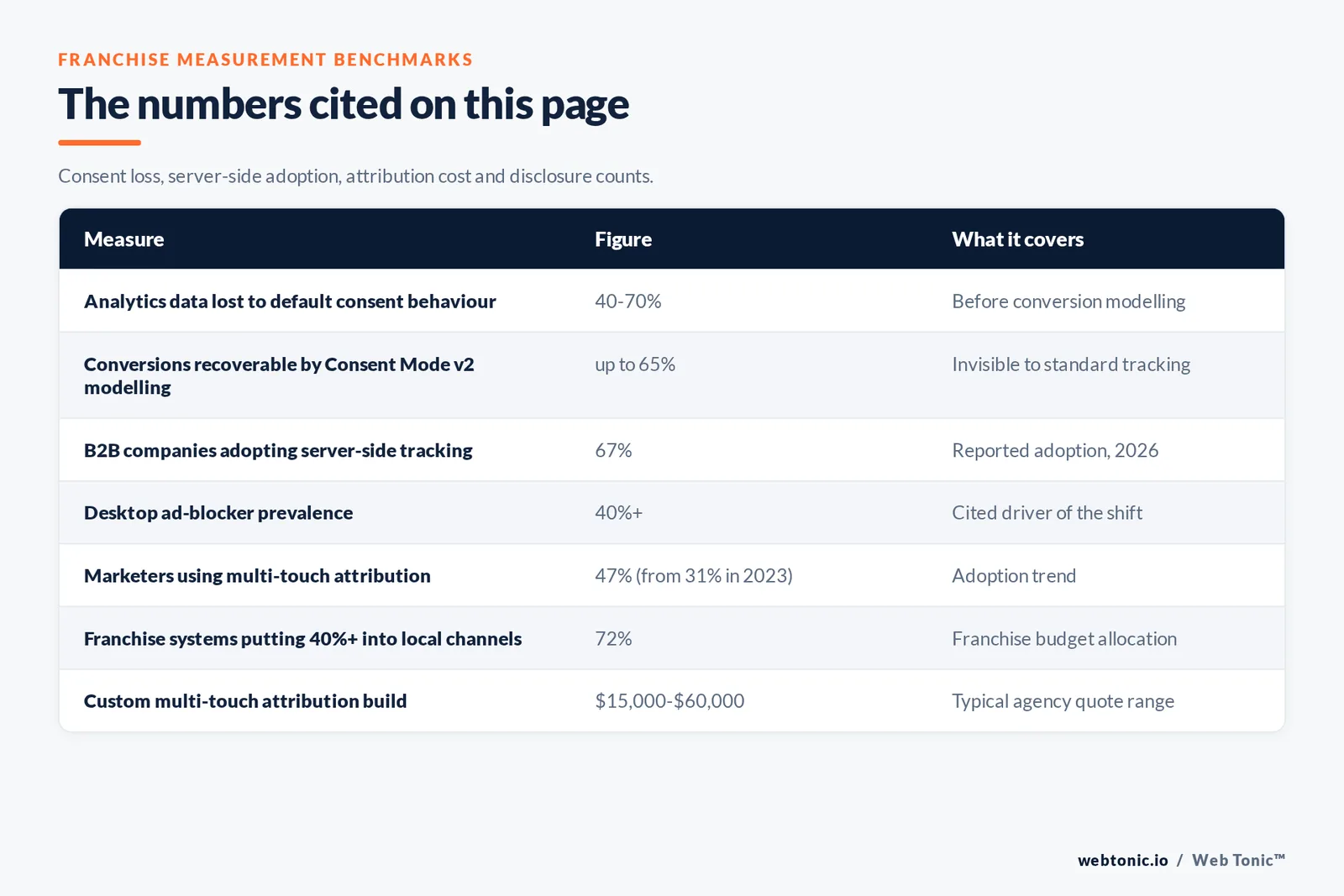 Table of franchise measurement figures cited on this page: 40 to 70 percent of analytics data lost to default consent behaviour, up to 65 percent of conversions recoverable through Consent Mode version two modelling, 67 percent of B2B companies adopting server-side tracking, desktop ad blocker prevalence above 40 percent, 47 percent of marketers using multi-touch attribution up from 31 percent in 2023, 72 percent of franchise systems putting 40 percent or more into local channels and custom attribution builds at 15,000 to 60,000 dollars