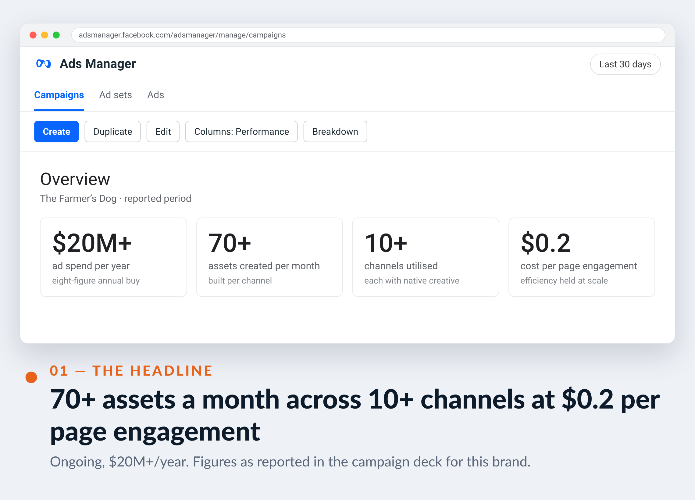 Meta Ads Manager screenshot for The Farmer’s Dog — 70+ assets a month across 10+ channels at $0.2 per page engagement
