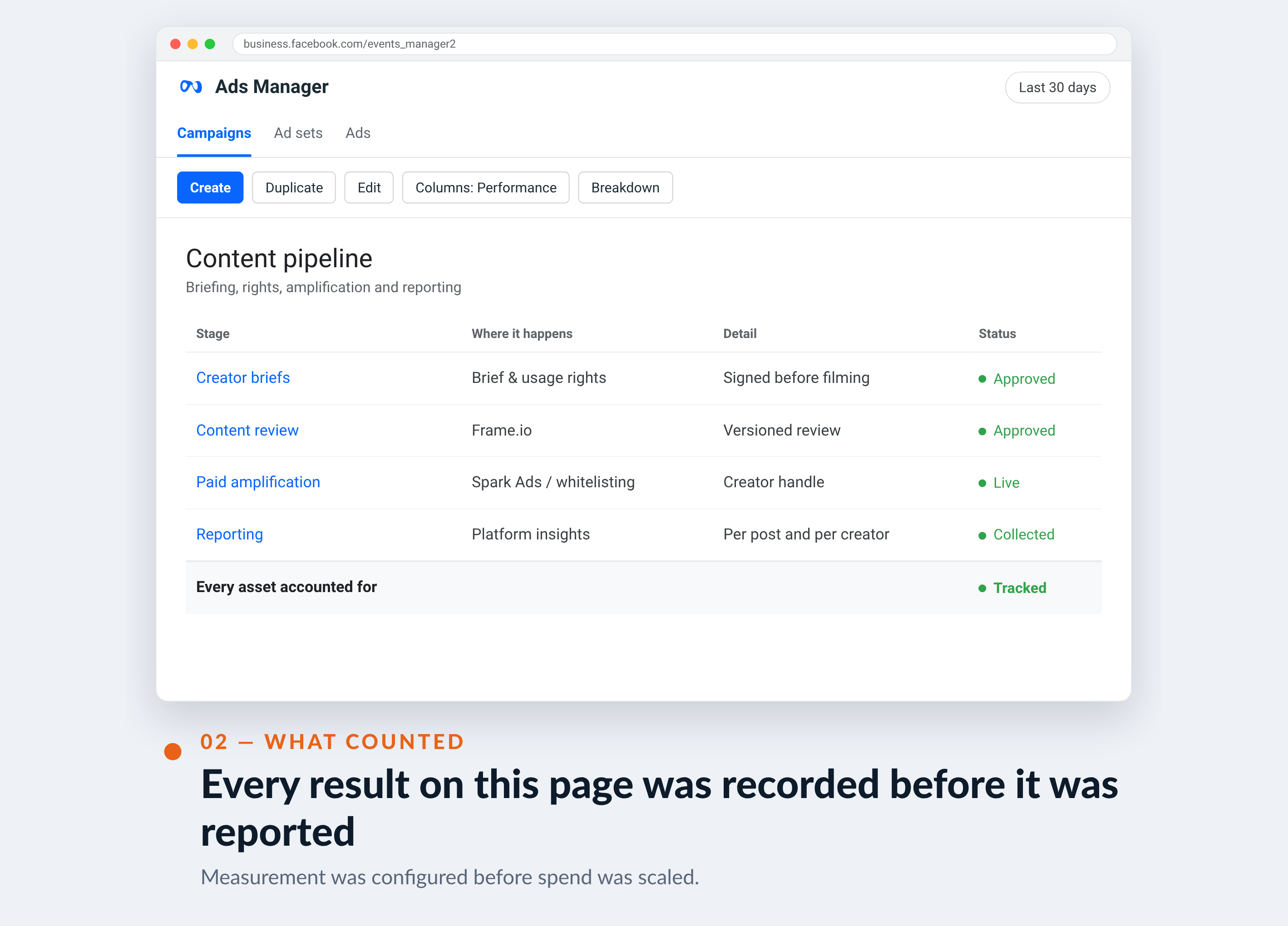 Meta Ads Manager screenshot for EVRY Jewels — Every result on this page was recorded before it was reported