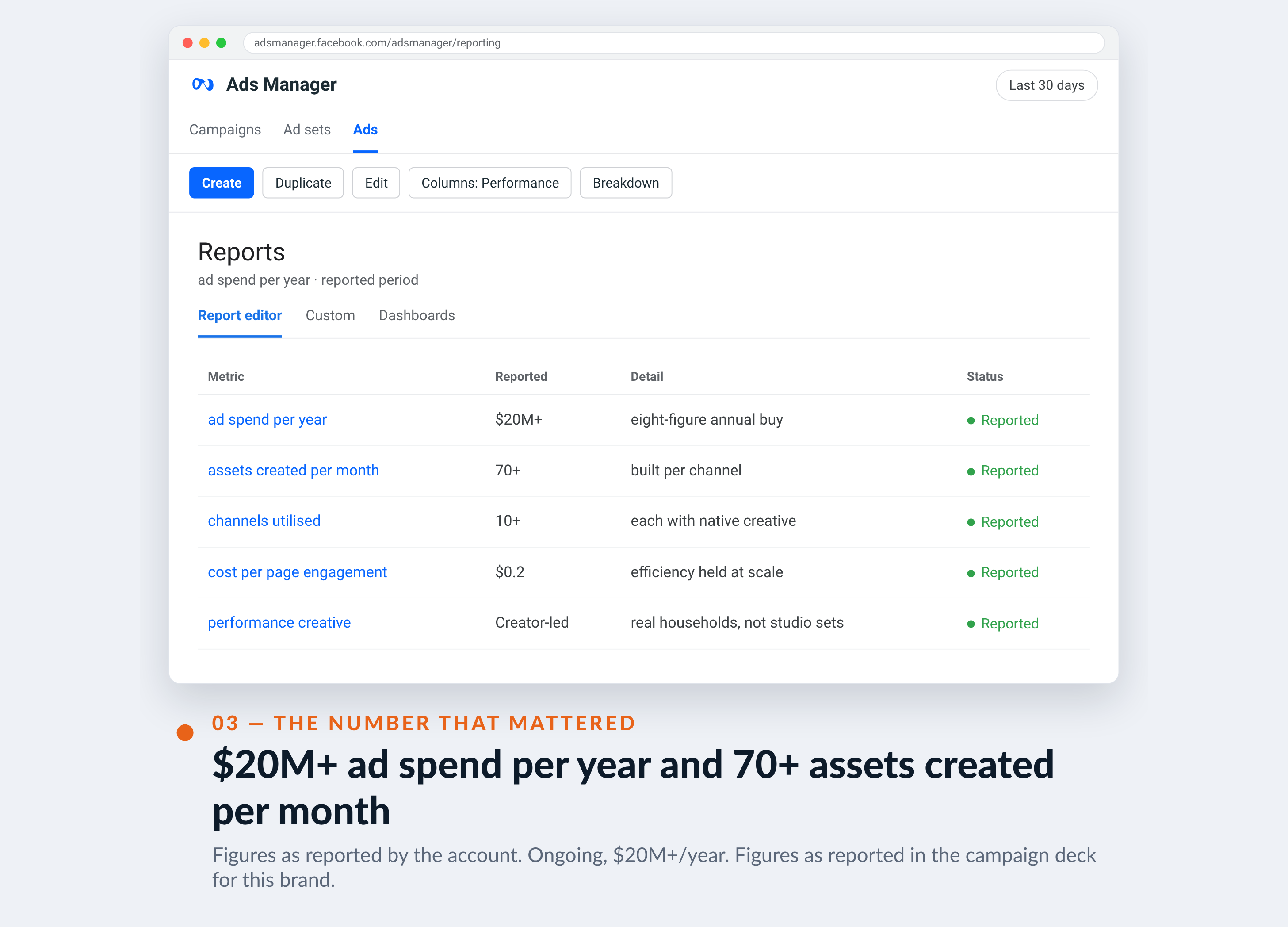 Meta Ads Manager screenshot for The Farmer’s Dog — $20M+ ad spend per year and 70+ assets created per month