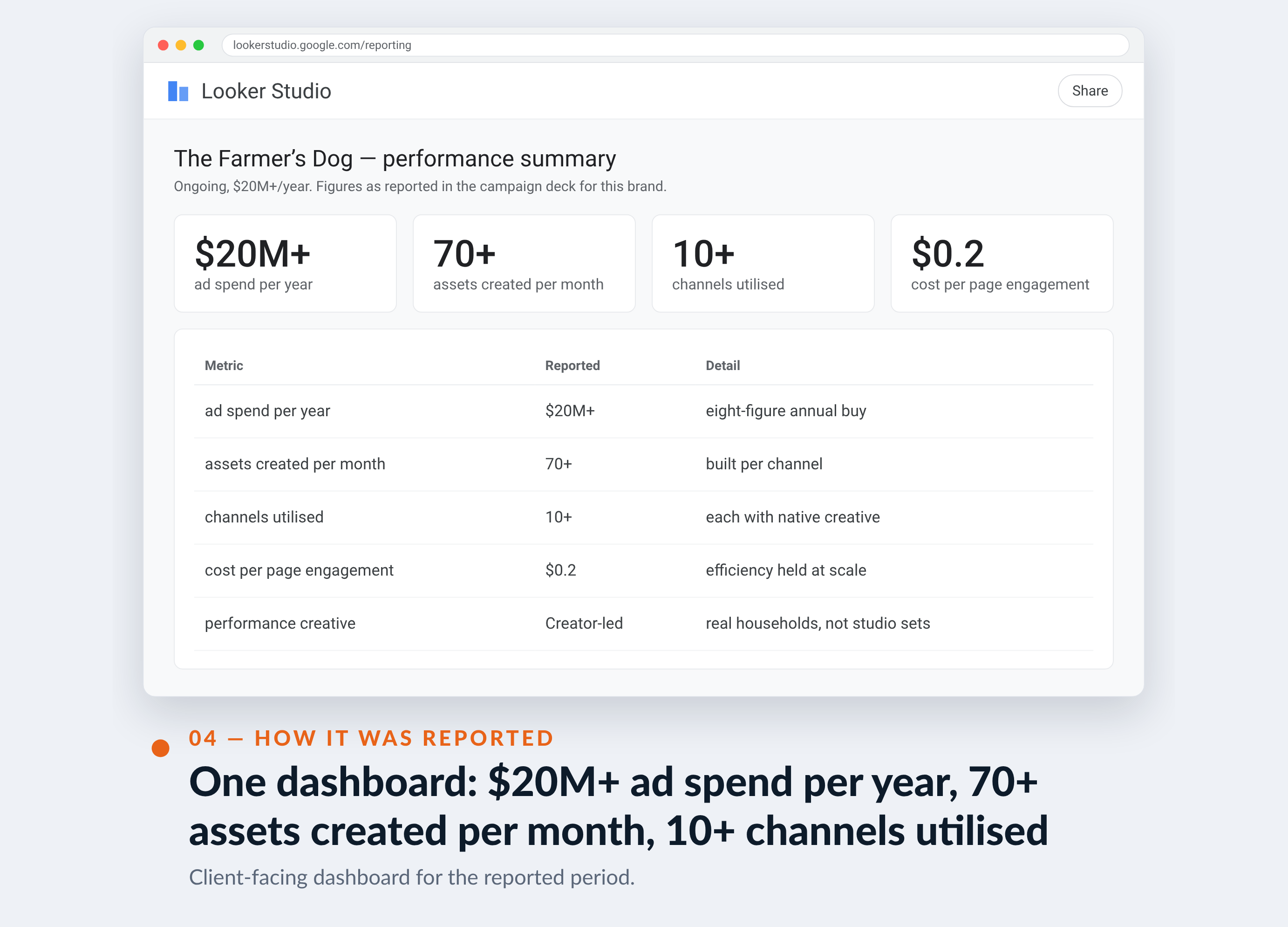 Meta Ads Manager screenshot for The Farmer’s Dog — One dashboard: $20M+ ad spend per year, 70+ assets created per month, 10+ channels utilised