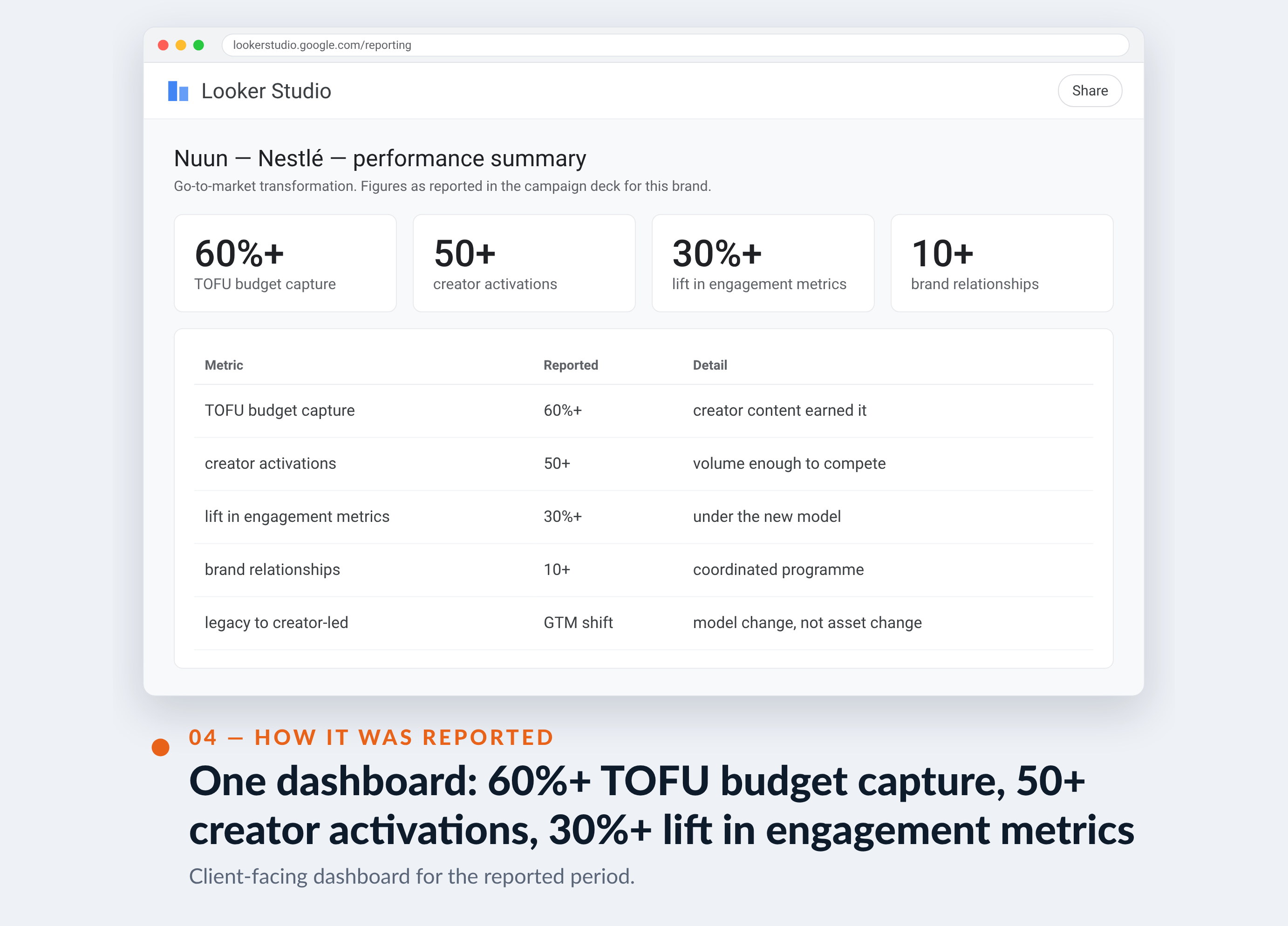 Meta Ads Manager screenshot for Nuun — Nestlé — One dashboard: 60%+ TOFU budget capture, 50+ creator activations, 30%+ lift in engagement metrics