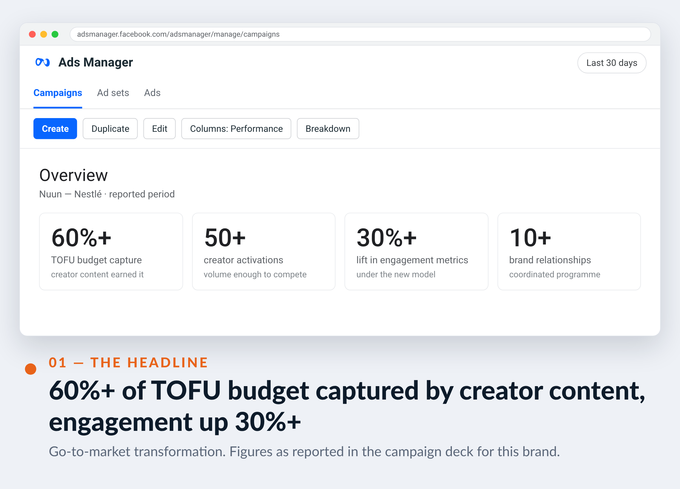 Meta Ads Manager screenshot for Nuun — Nestlé — 60%+ of TOFU budget captured by creator content, engagement up 30%+