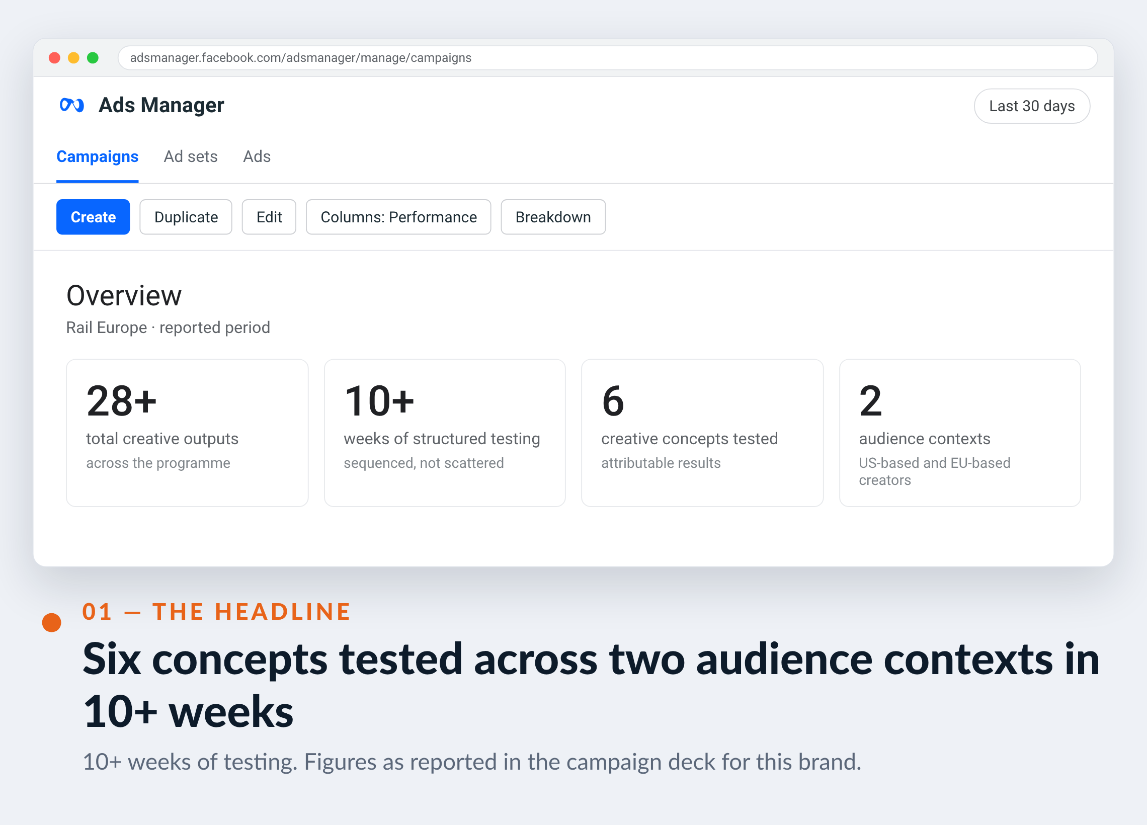 Meta Ads Manager screenshot for Rail Europe — Six concepts tested across two audience contexts in 10+ weeks
