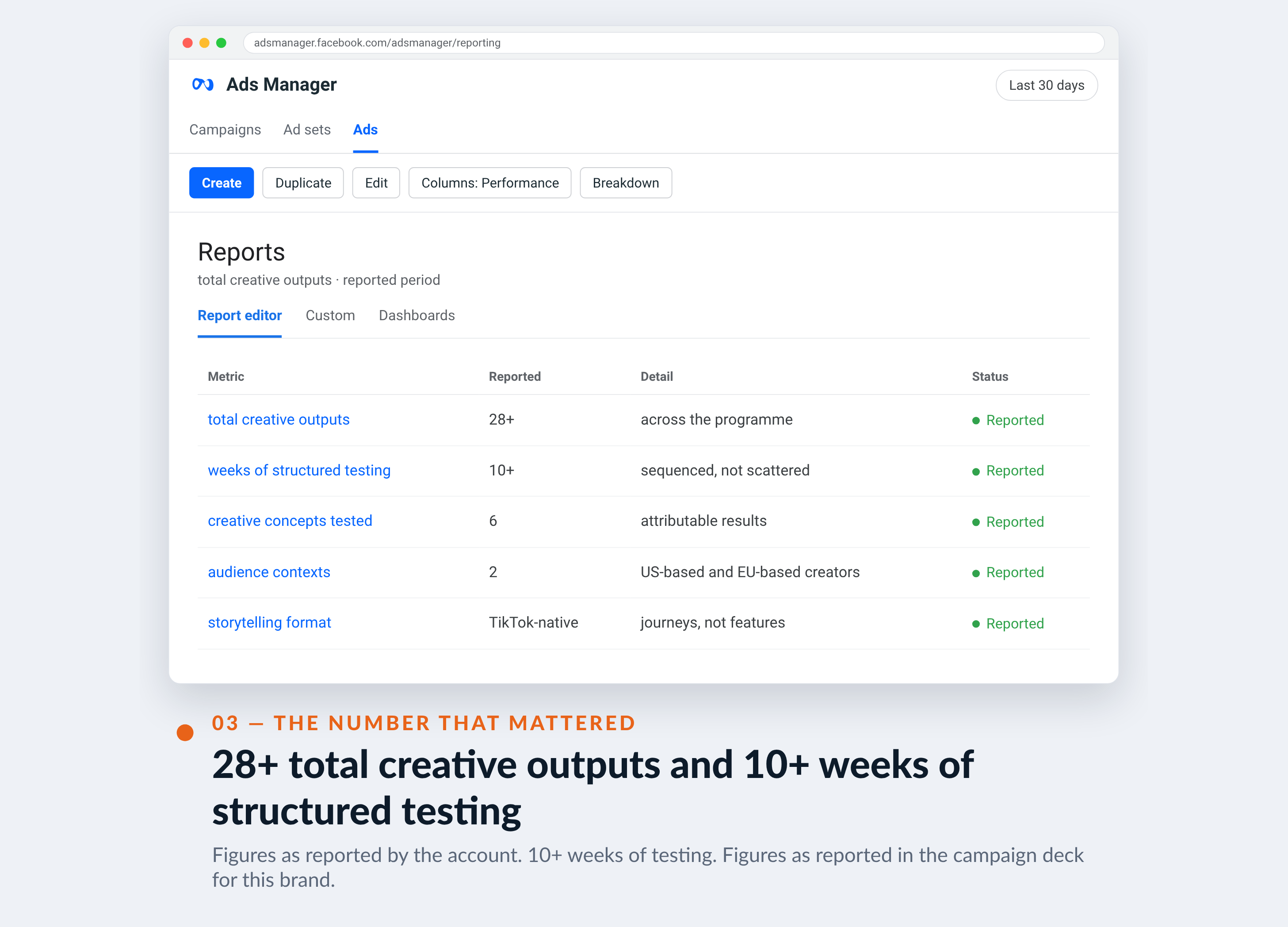 Meta Ads Manager screenshot for Rail Europe — 28+ total creative outputs and 10+ weeks of structured testing