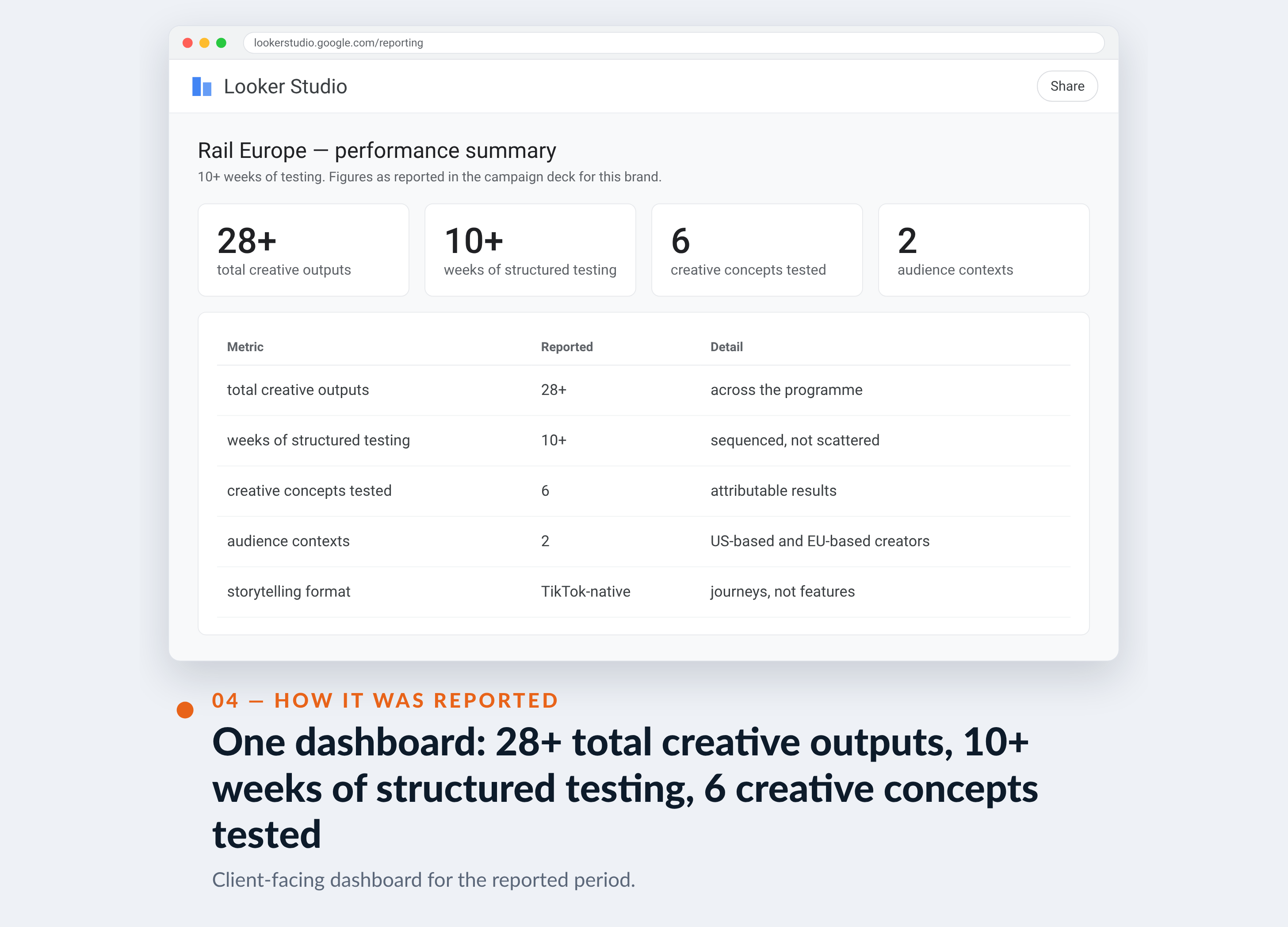 Meta Ads Manager screenshot for Rail Europe — One dashboard: 28+ total creative outputs, 10+ weeks of structured testing, 6 creative concepts tested