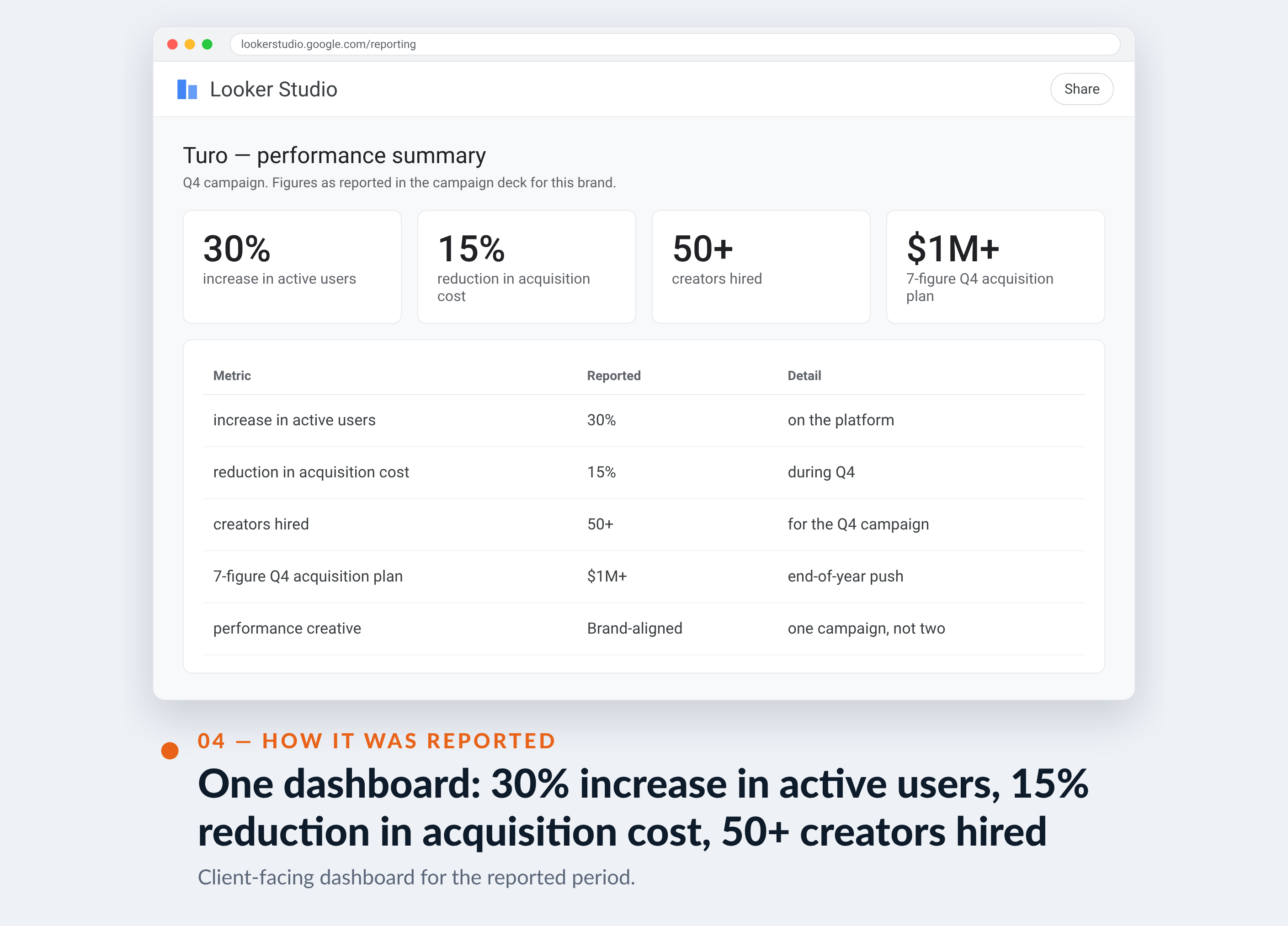 Meta Ads Manager screenshot for Turo — One dashboard: 30% increase in active users, 15% reduction in acquisition cost, 50+ creators hired