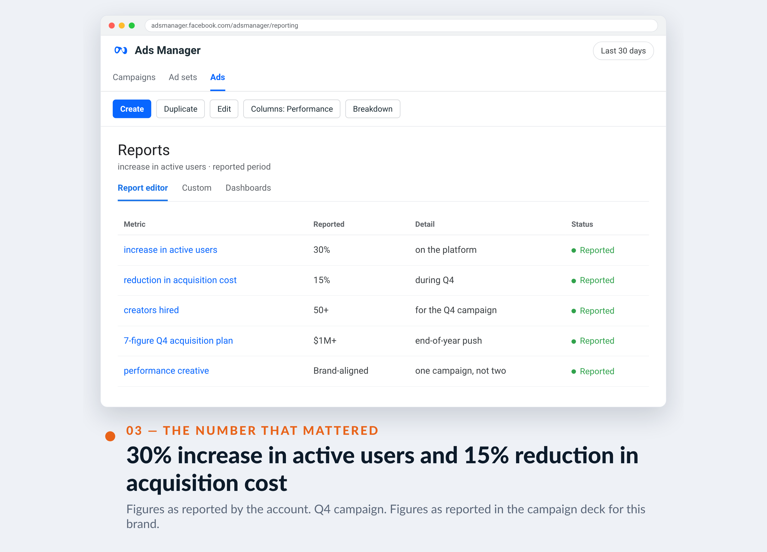Meta Ads Manager screenshot for Turo — 30% increase in active users and 15% reduction in acquisition cost