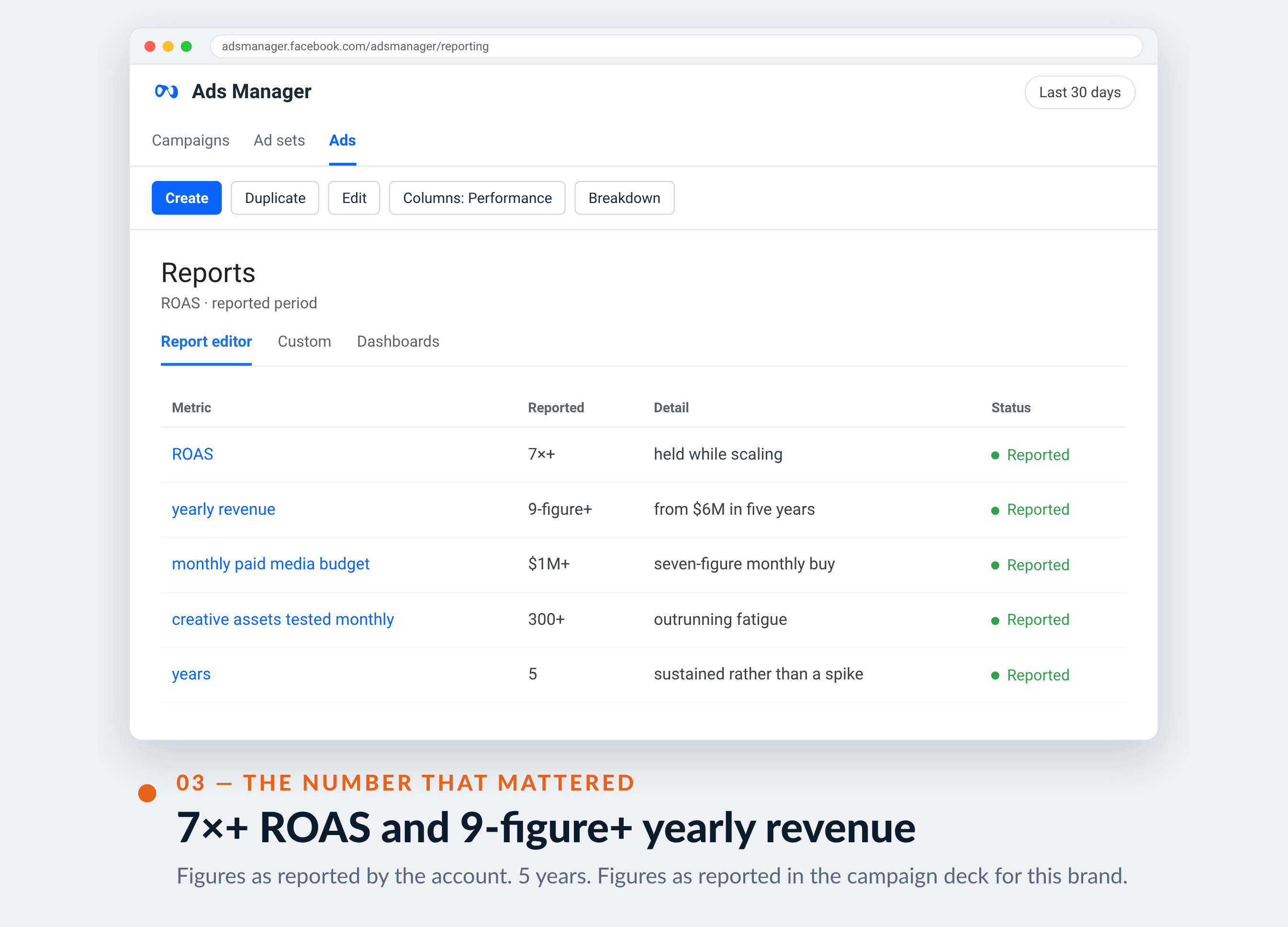 Meta Ads Manager screenshot for EVRY Jewels — 7×+ ROAS and 9-figure+ yearly revenue