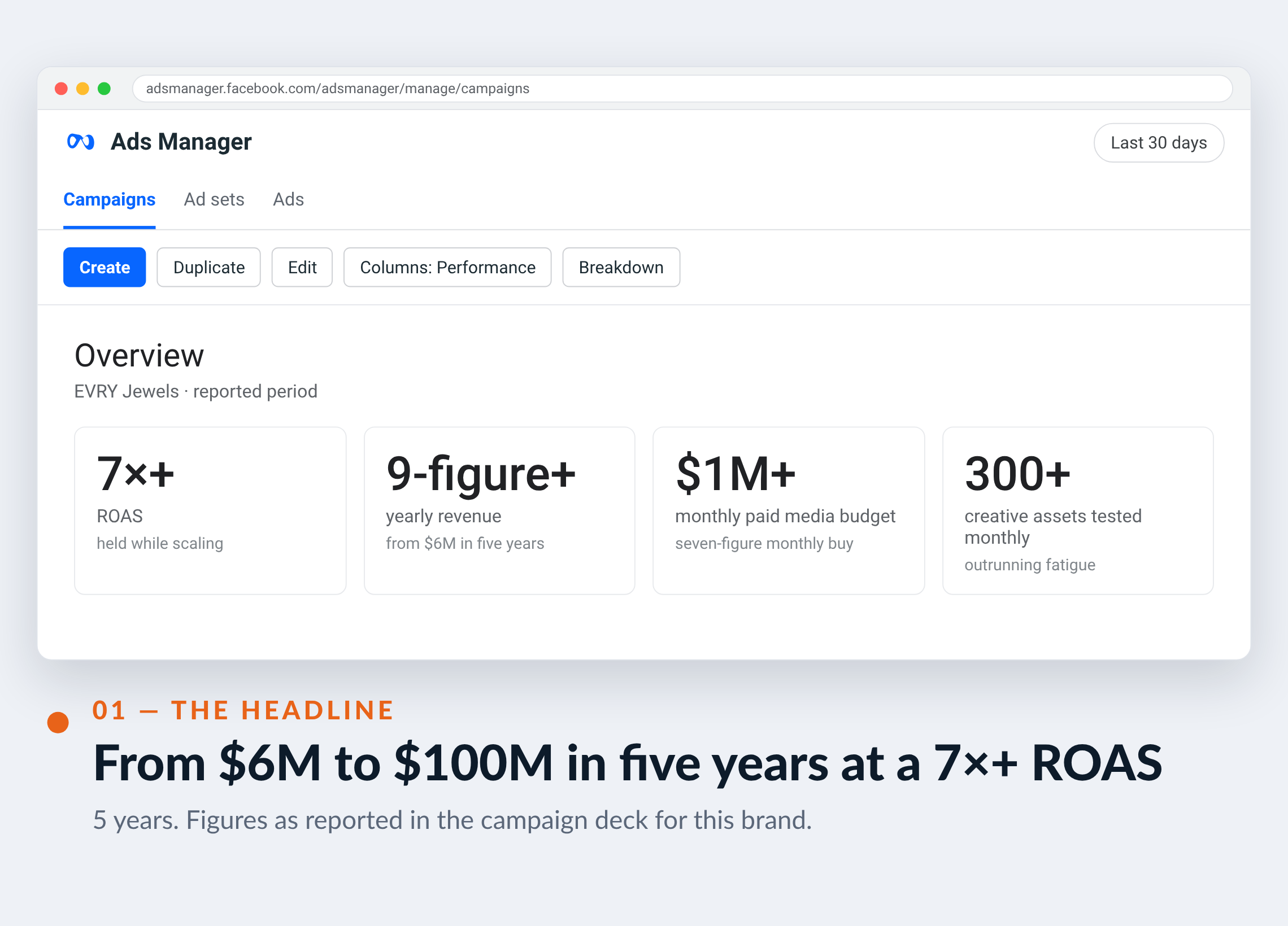 Meta Ads Manager screenshot for EVRY Jewels — From $6M to $100M in five years at a 7×+ ROAS