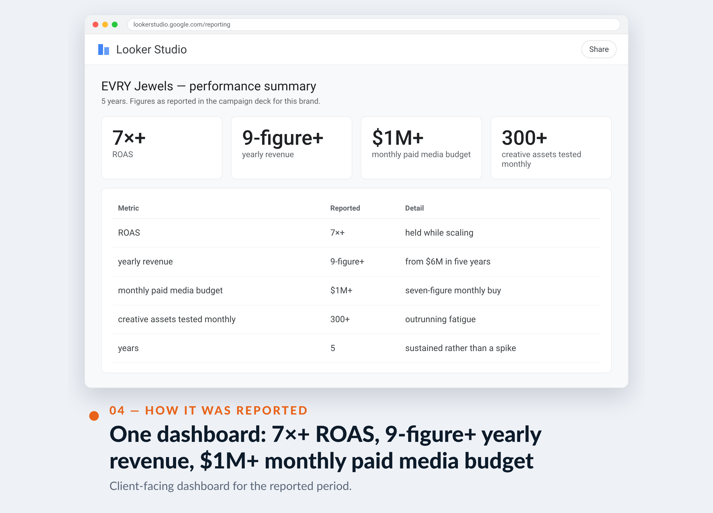 Meta Ads Manager screenshot for EVRY Jewels — One dashboard: 7×+ ROAS, 9-figure+ yearly revenue, $1M+ monthly paid media budget