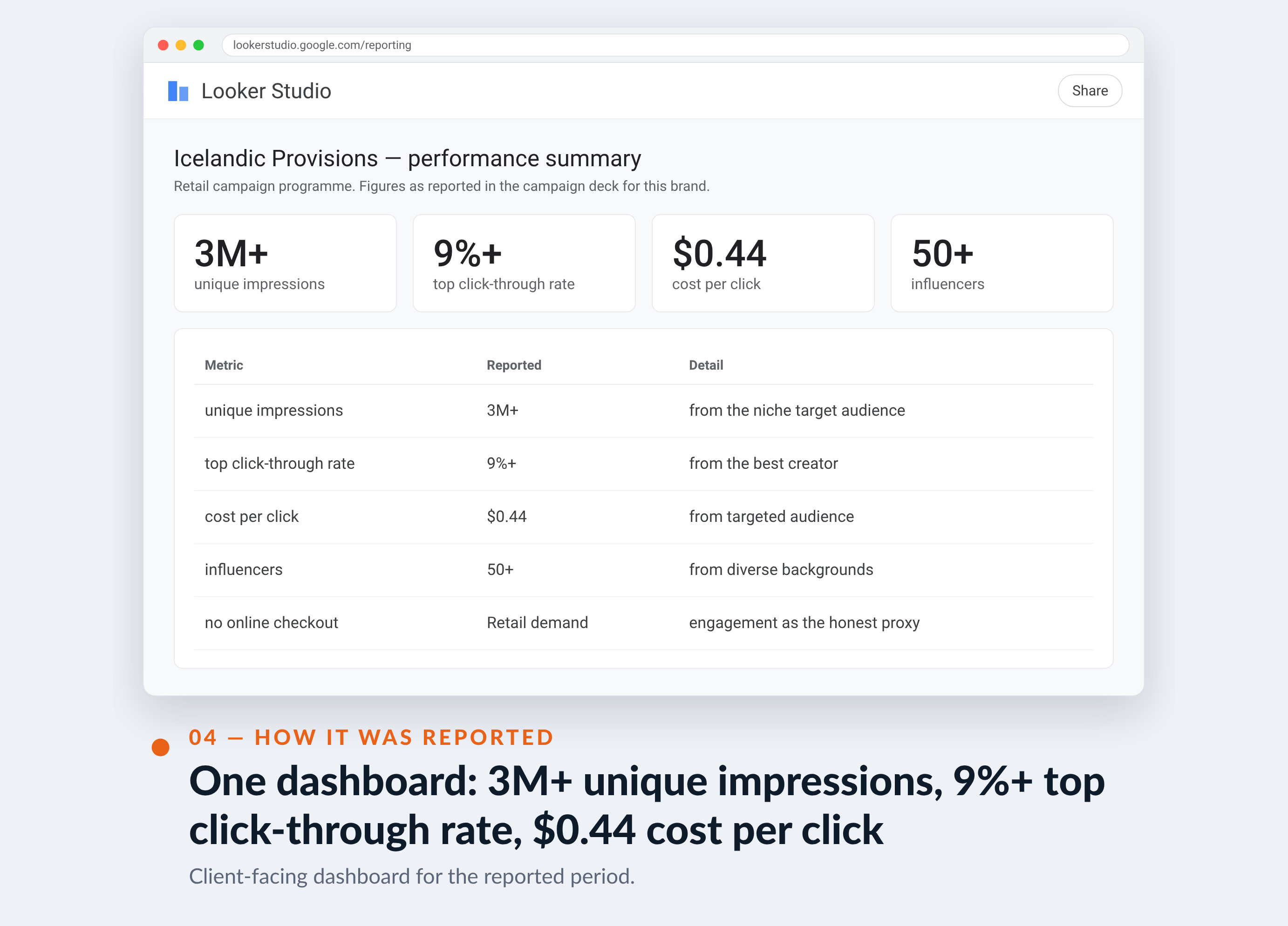 Meta Ads Manager screenshot for Icelandic Provisions — One dashboard: 3M+ unique impressions, 9%+ top click-through rate, $0.44 cost per click