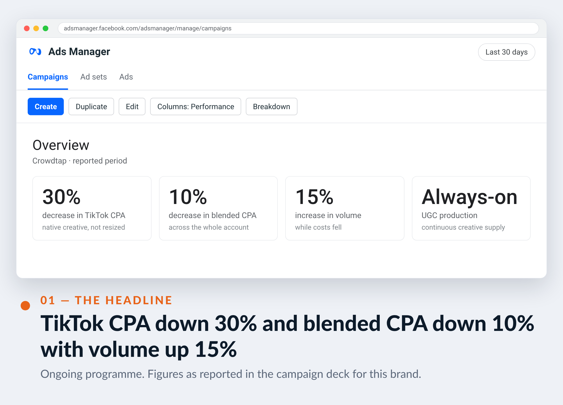 Meta Ads Manager screenshot for Crowdtap — TikTok CPA down 30% and blended CPA down 10% with volume up 15%