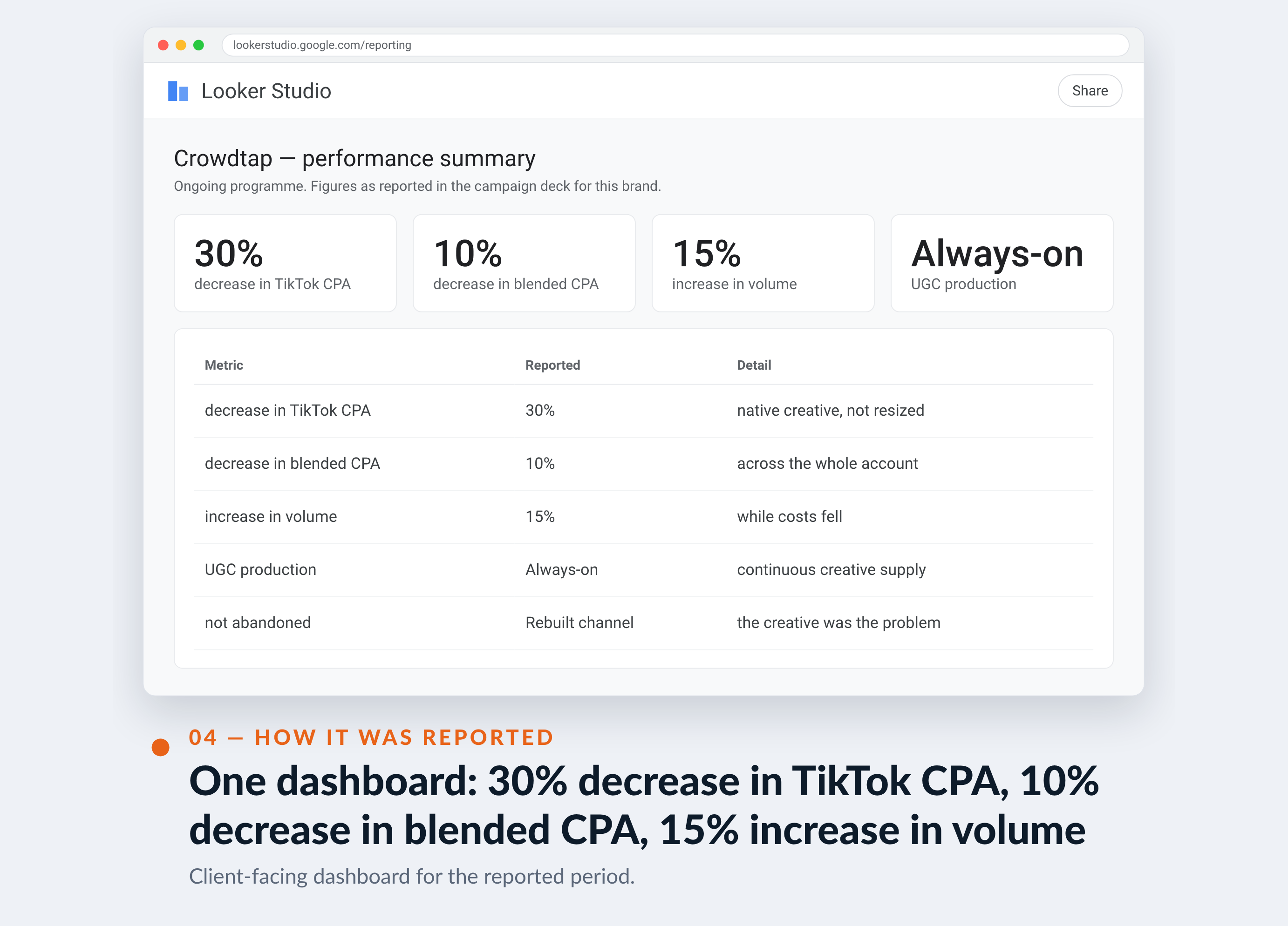 Meta Ads Manager screenshot for Crowdtap — One dashboard: 30% decrease in TikTok CPA, 10% decrease in blended CPA, 15% increase in volume