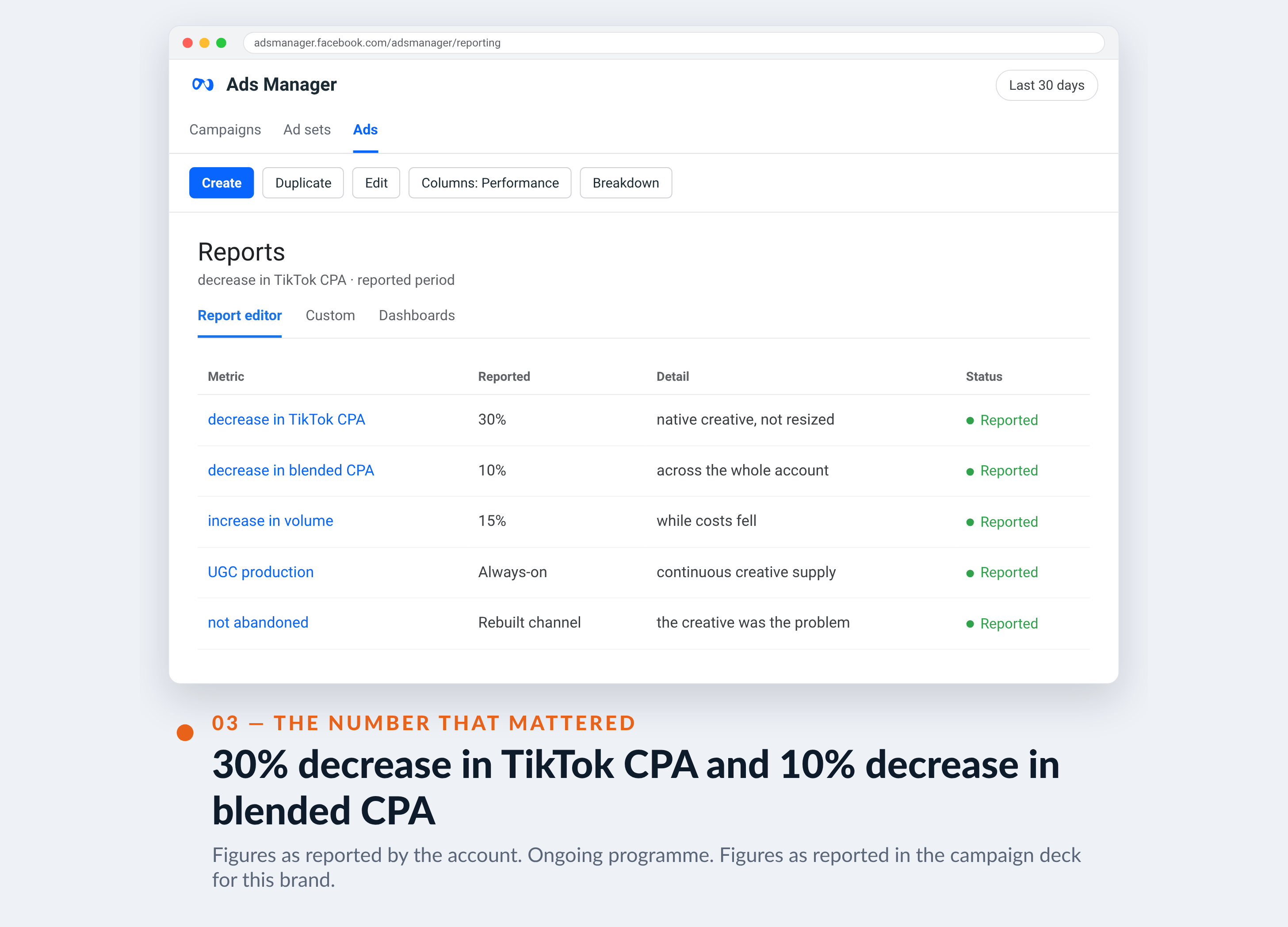 Meta Ads Manager screenshot for Crowdtap — 30% decrease in TikTok CPA and 10% decrease in blended CPA