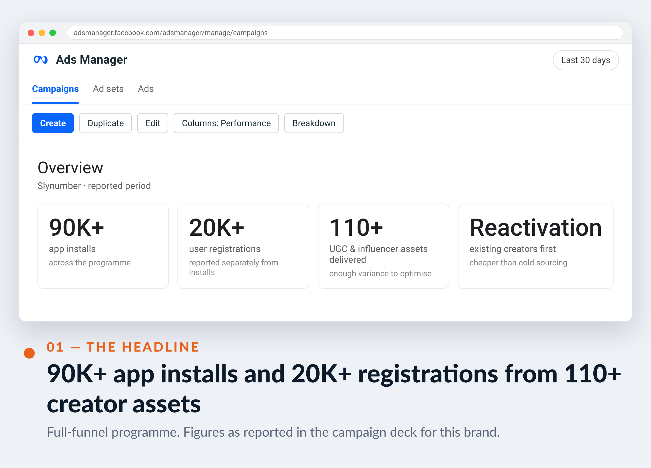 Meta Ads Manager screenshot for Slynumber — 90K+ app installs and 20K+ registrations from 110+ creator assets
