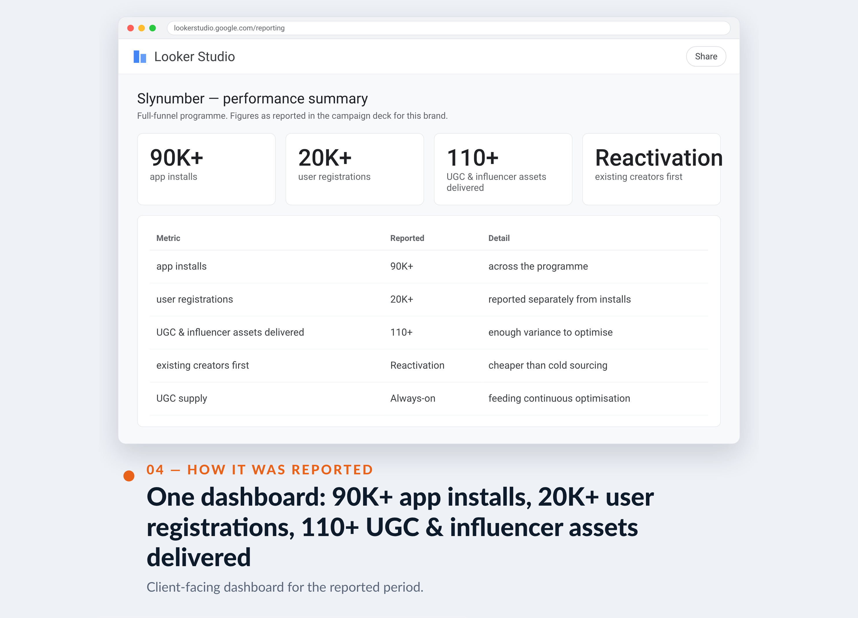 Meta Ads Manager screenshot for Slynumber — One dashboard: 90K+ app installs, 20K+ user registrations, 110+ UGC & influencer assets delivered