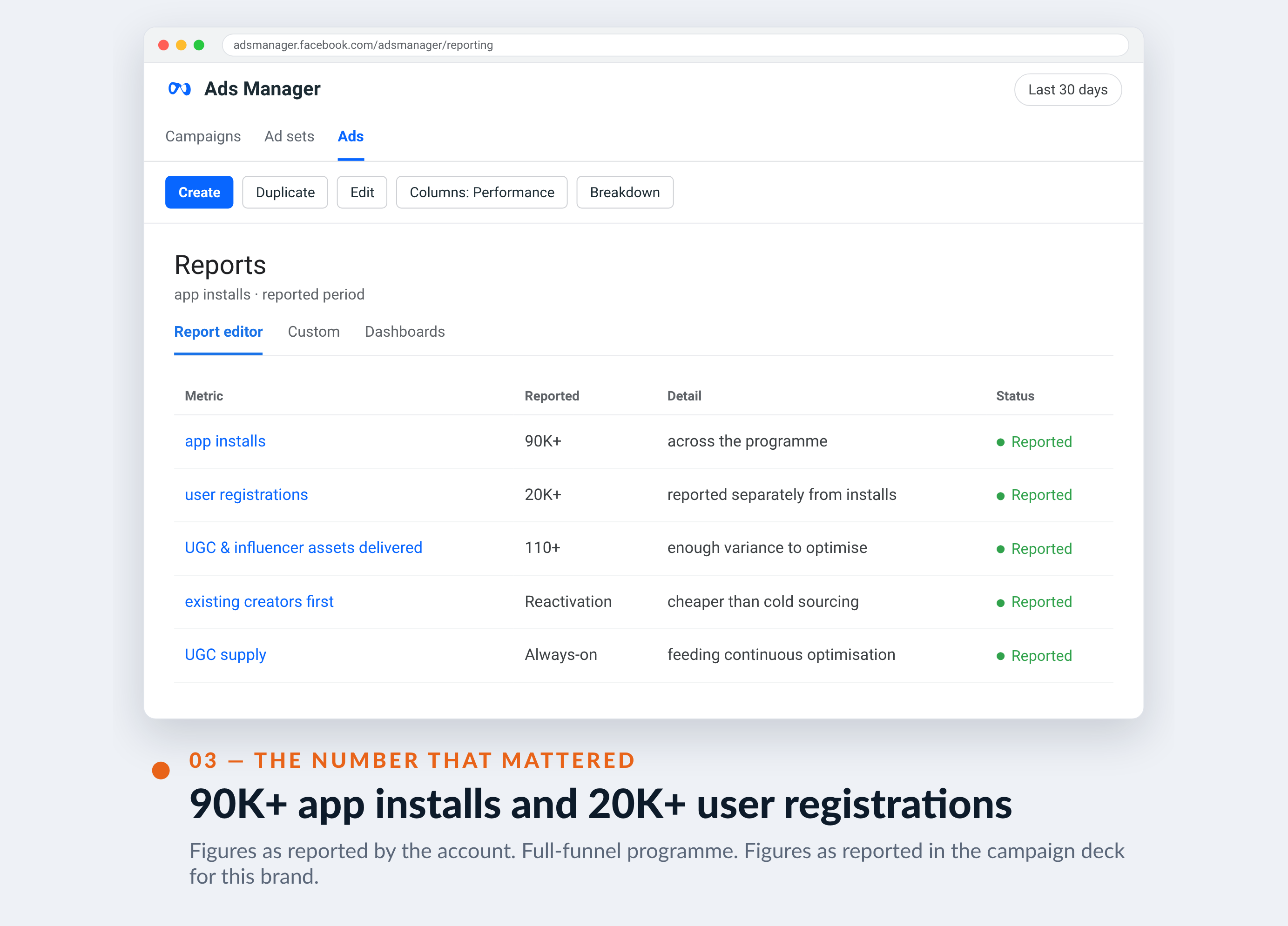 Meta Ads Manager screenshot for Slynumber — 90K+ app installs and 20K+ user registrations