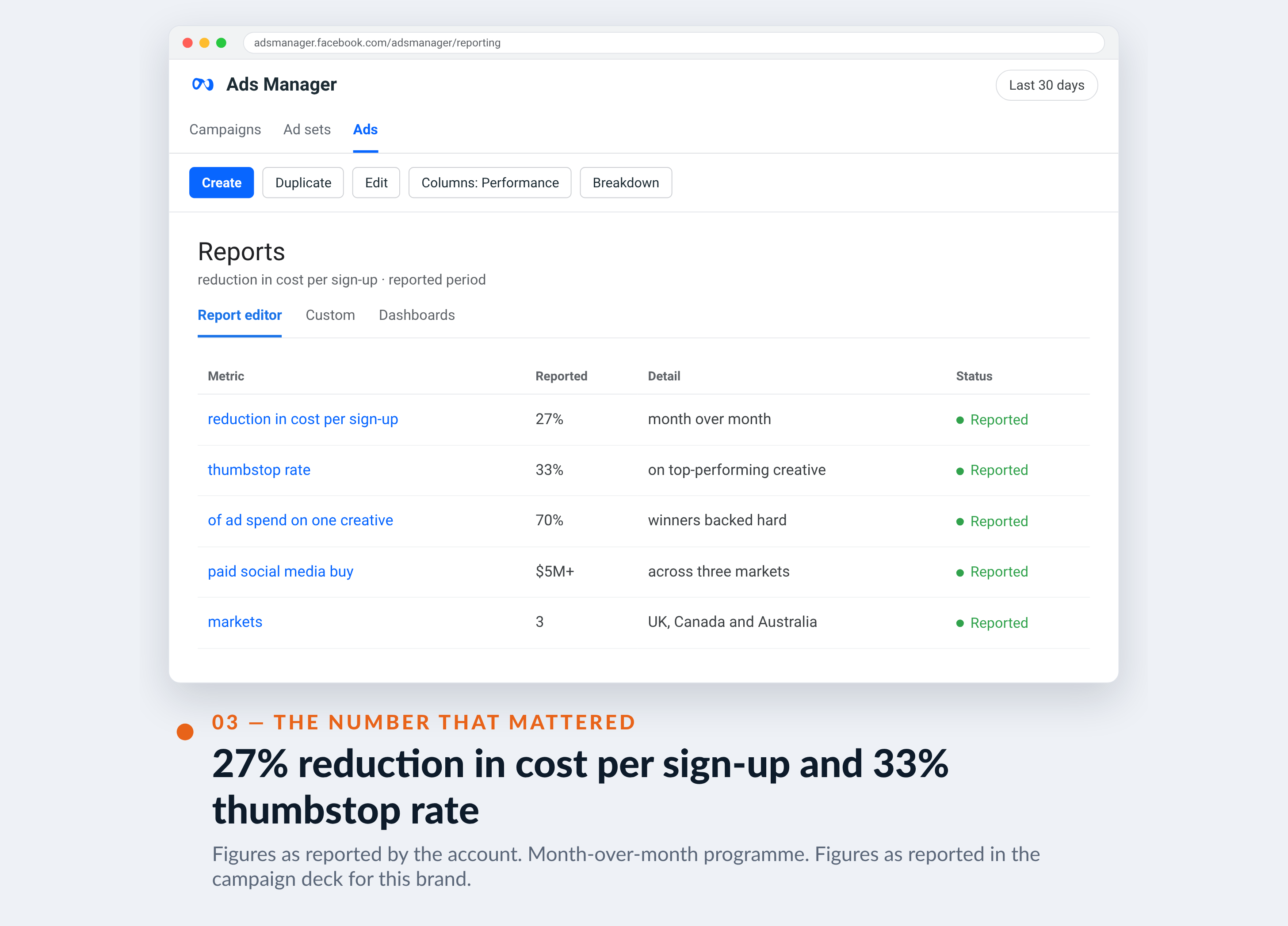 Meta Ads Manager screenshot for ClearScore — 27% reduction in cost per sign-up and 33% thumbstop rate