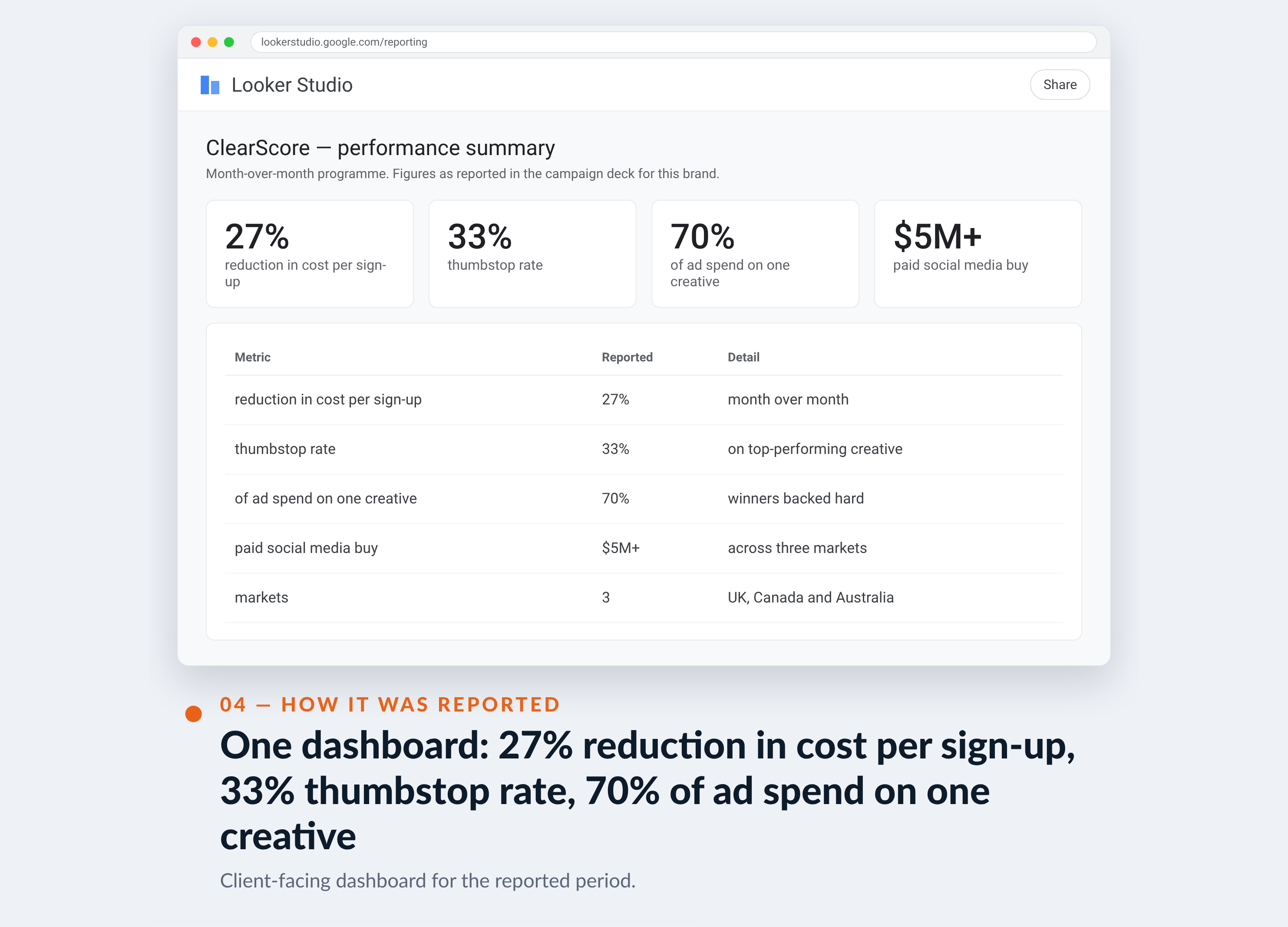 Meta Ads Manager screenshot for ClearScore — One dashboard: 27% reduction in cost per sign-up, 33% thumbstop rate, 70% of ad spend on one creative