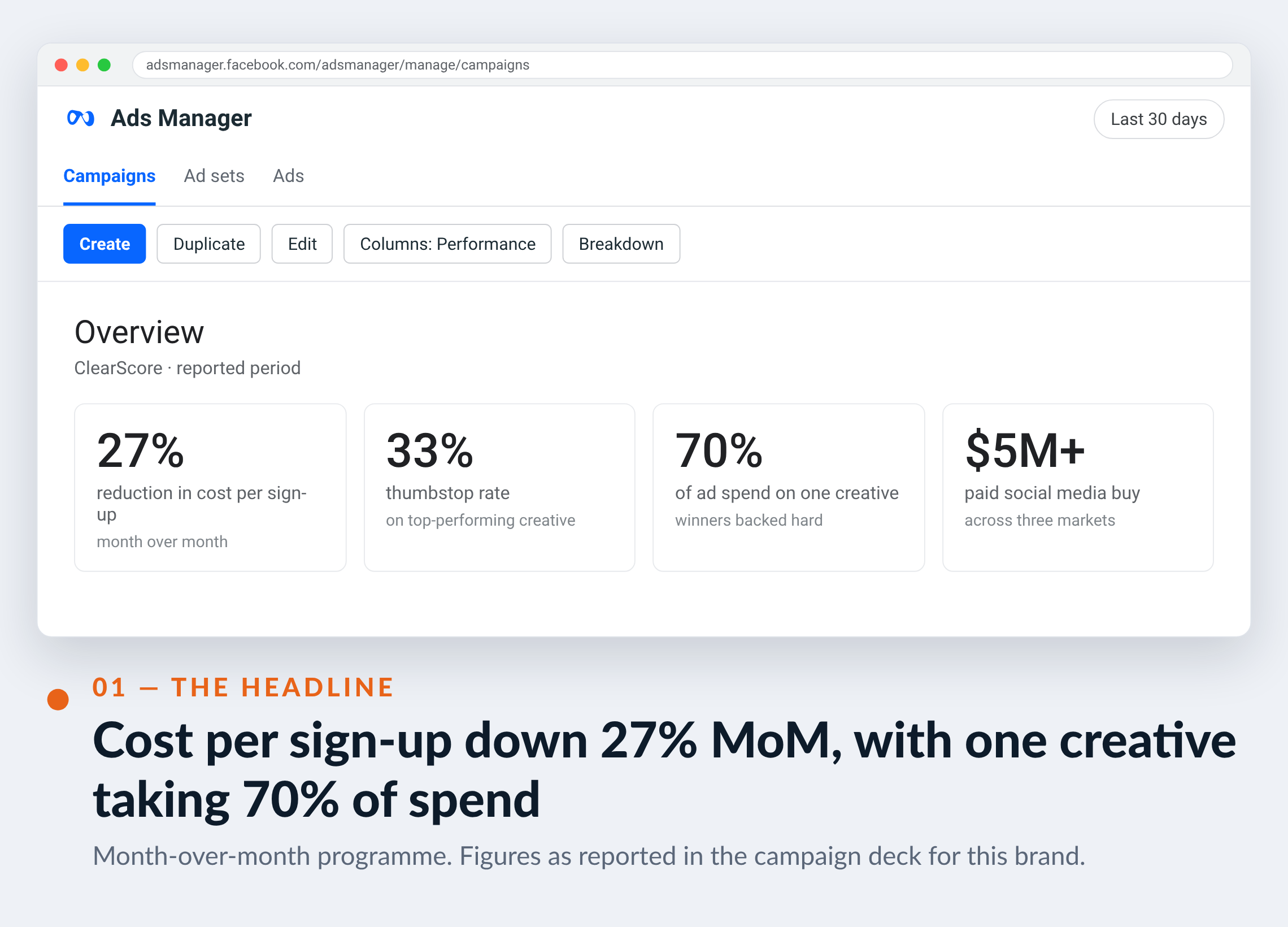 Meta Ads Manager screenshot for ClearScore — Cost per sign-up down 27% MoM, with one creative taking 70% of spend