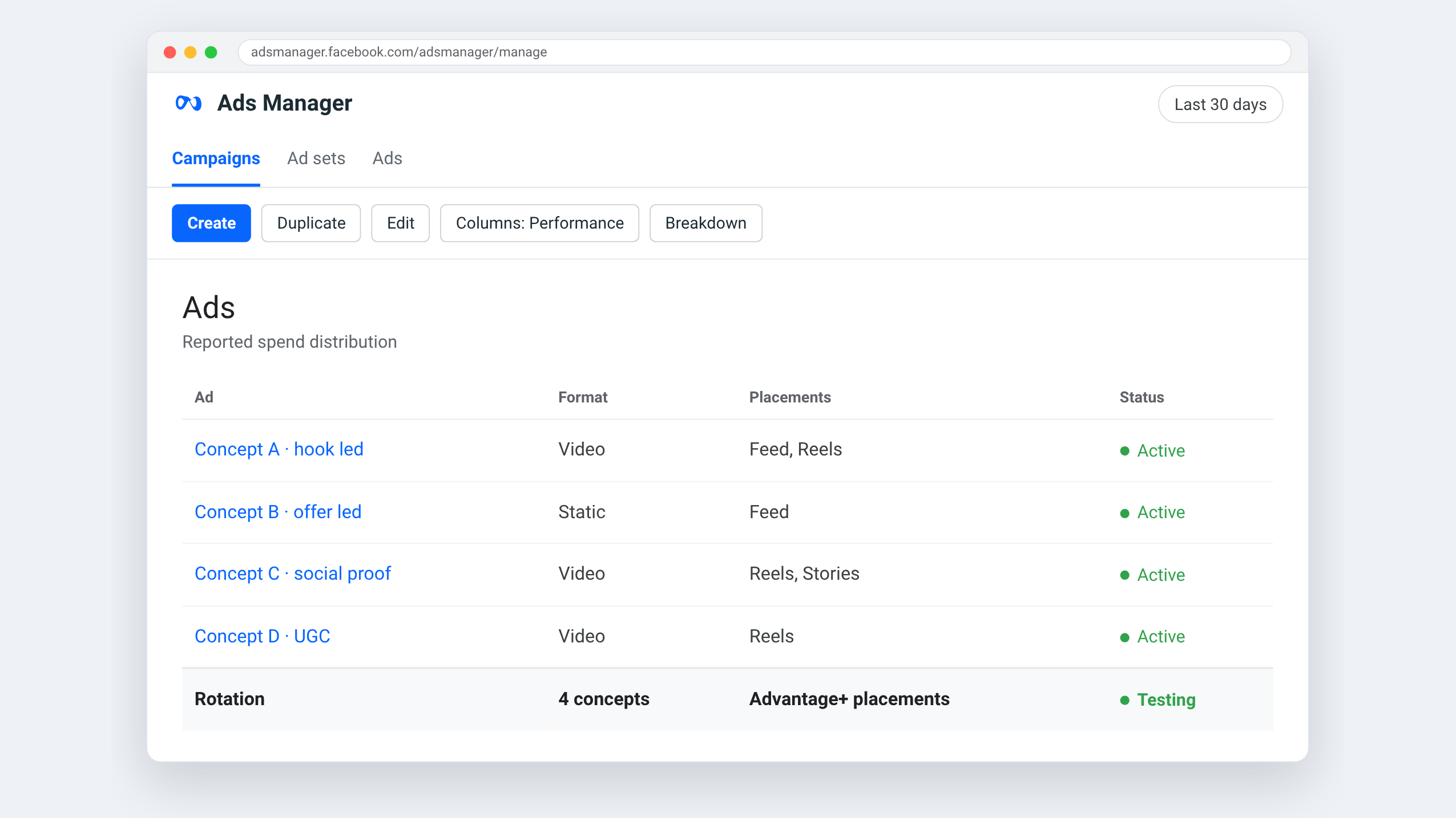 Meta Ads Manager view for ClearScore — 70% of spend on one creative