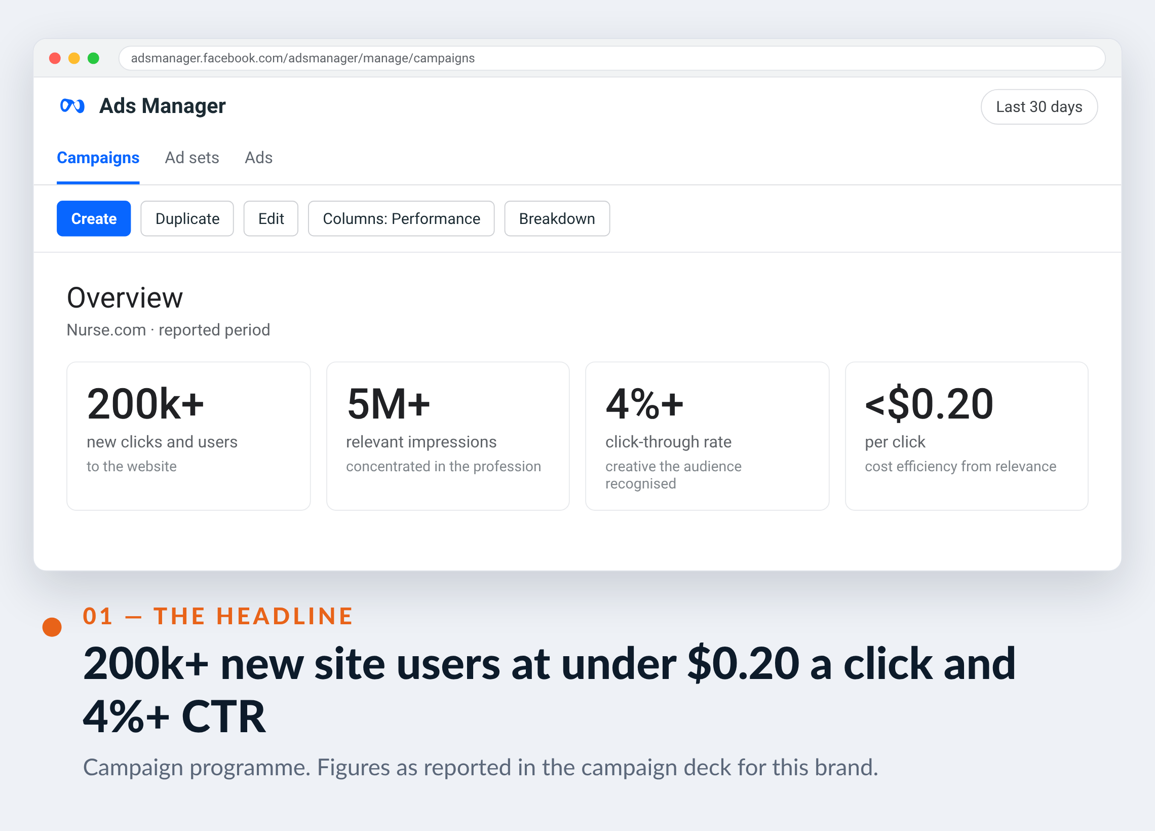Meta Ads Manager screenshot for Nurse.com — 200k+ new site users at under $0.20 a click and 4%+ CTR