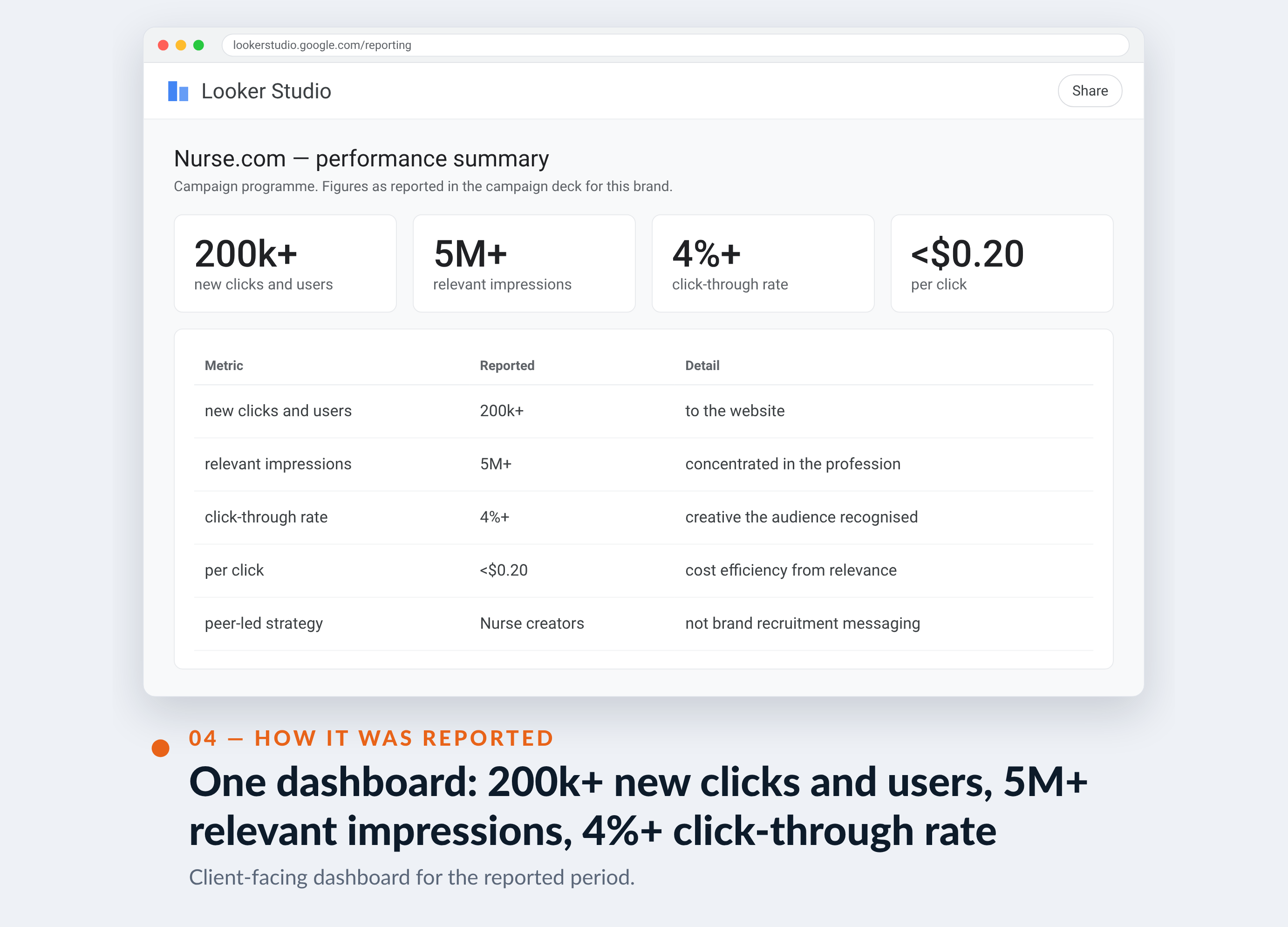 Meta Ads Manager screenshot for Nurse.com — One dashboard: 200k+ new clicks and users, 5M+ relevant impressions, 4%+ click-through rate