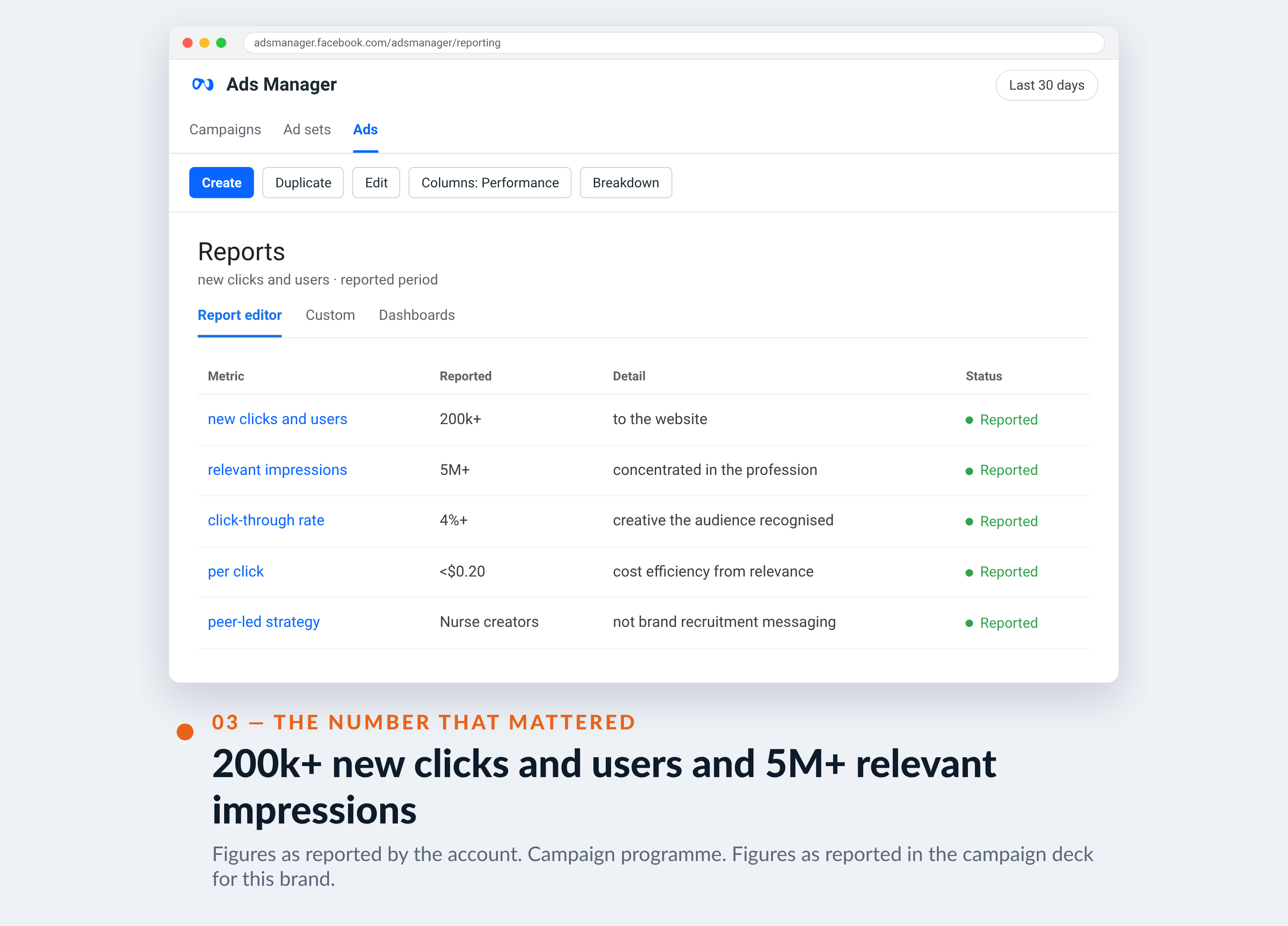 Meta Ads Manager screenshot for Nurse.com — 200k+ new clicks and users and 5M+ relevant impressions