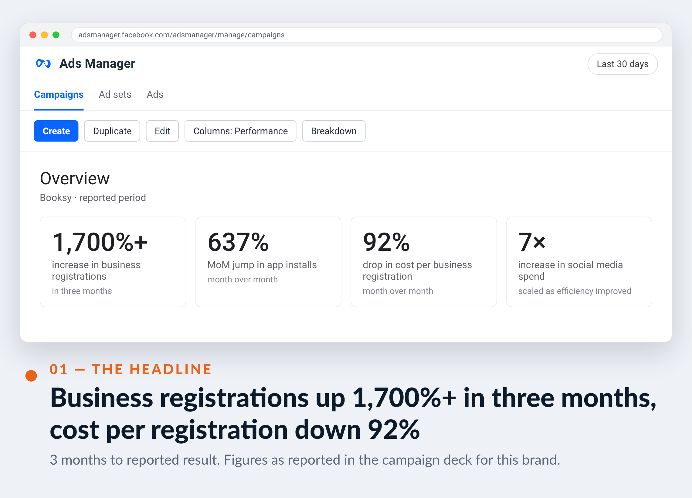 Meta Ads Manager screenshot for Booksy — Business registrations up 1,700%+ in three months, cost per registration down 92%