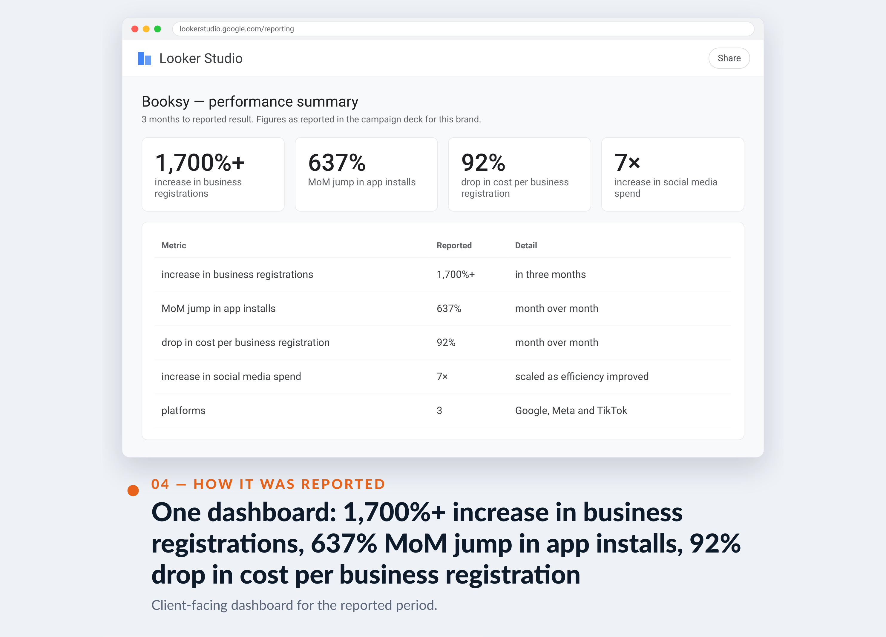 Meta Ads Manager screenshot for Booksy — One dashboard: 1,700%+ increase in business registrations, 637% MoM jump in app installs, 92% drop in cost per business registration