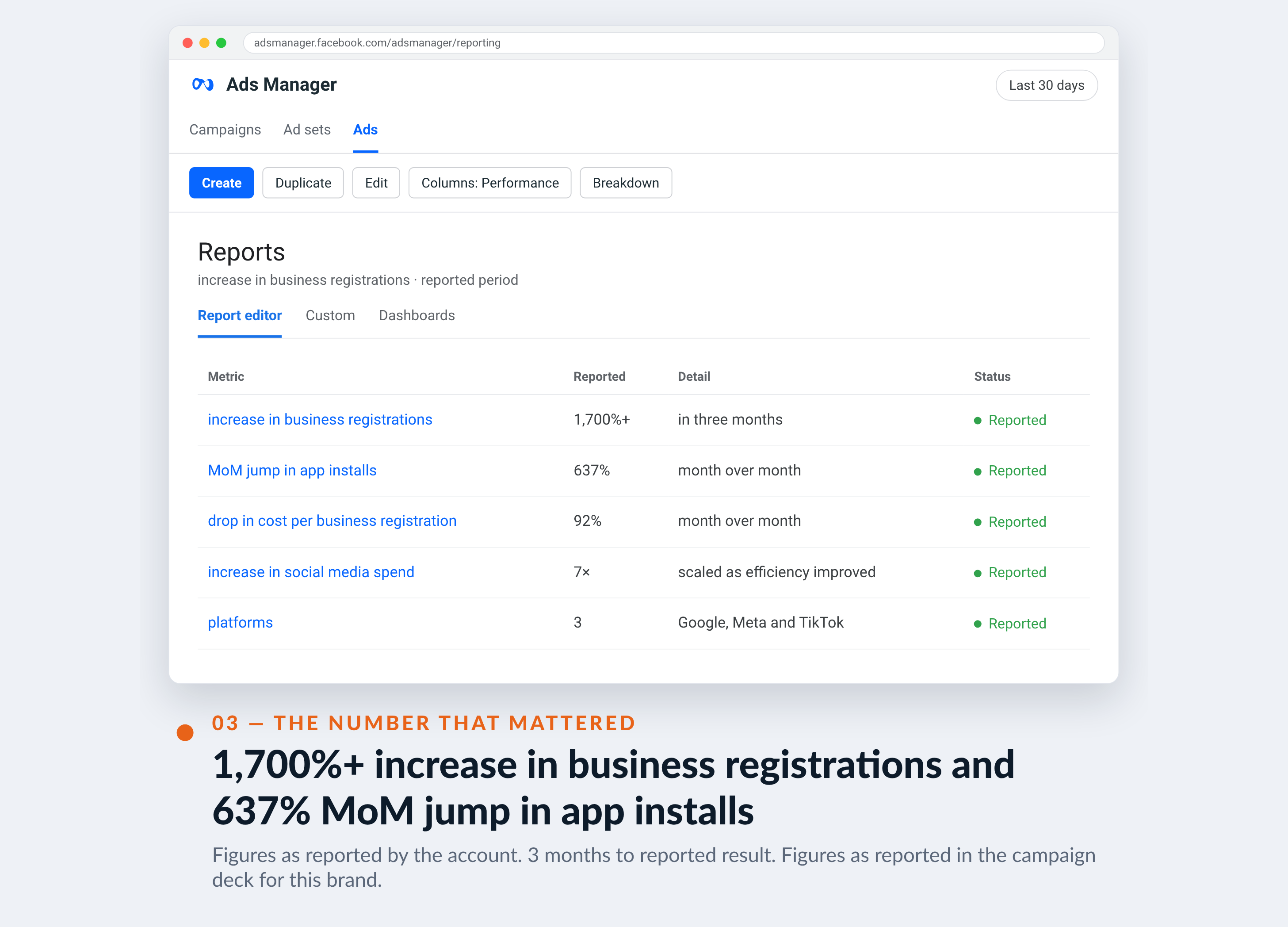 Meta Ads Manager screenshot for Booksy — 1,700%+ increase in business registrations and 637% MoM jump in app installs
