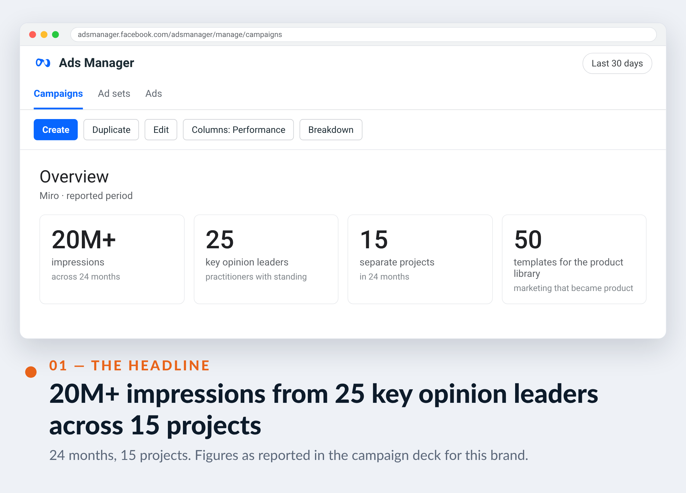 Meta Ads Manager screenshot for Miro — 20M+ impressions from 25 key opinion leaders across 15 projects