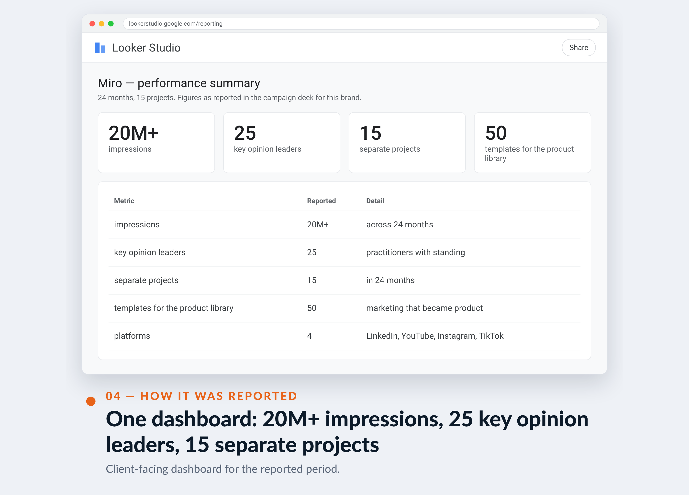 Meta Ads Manager screenshot for Miro — One dashboard: 20M+ impressions, 25 key opinion leaders, 15 separate projects