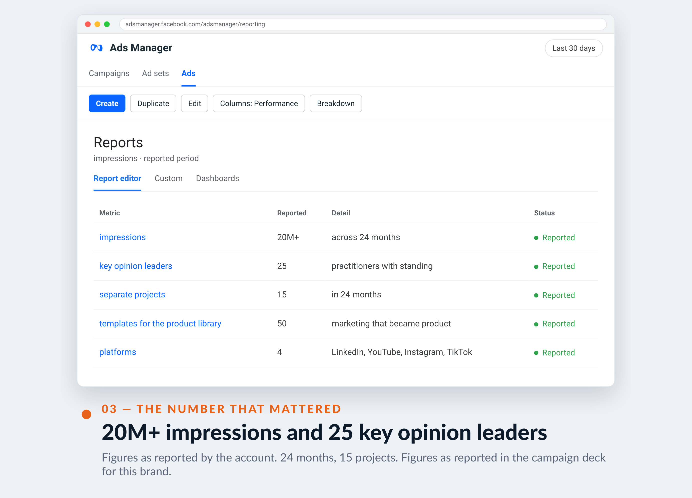 Meta Ads Manager screenshot for Miro — 20M+ impressions and 25 key opinion leaders
