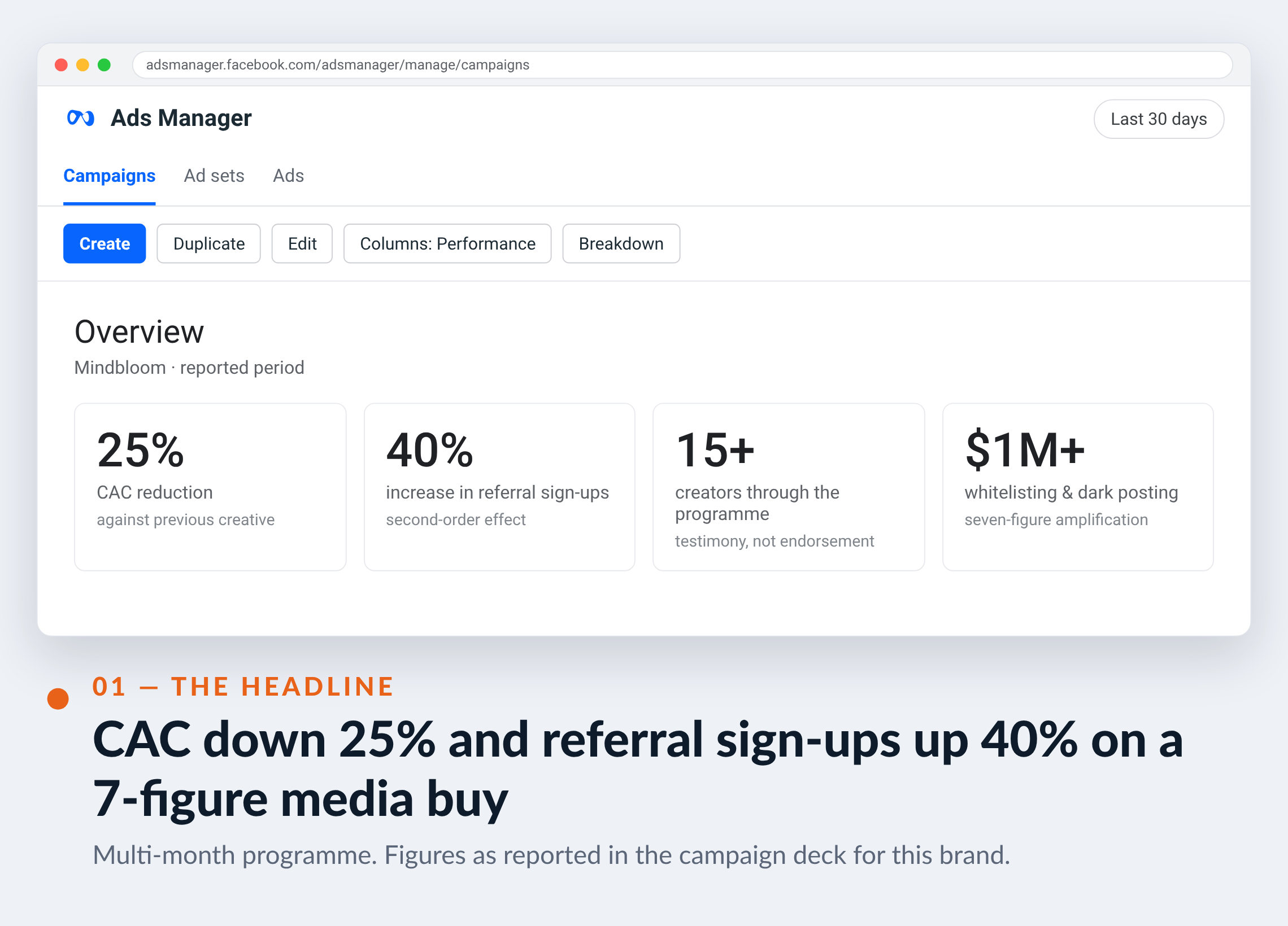 Meta Ads Manager screenshot for Mindbloom — CAC down 25% and referral sign-ups up 40% on a 7-figure media buy