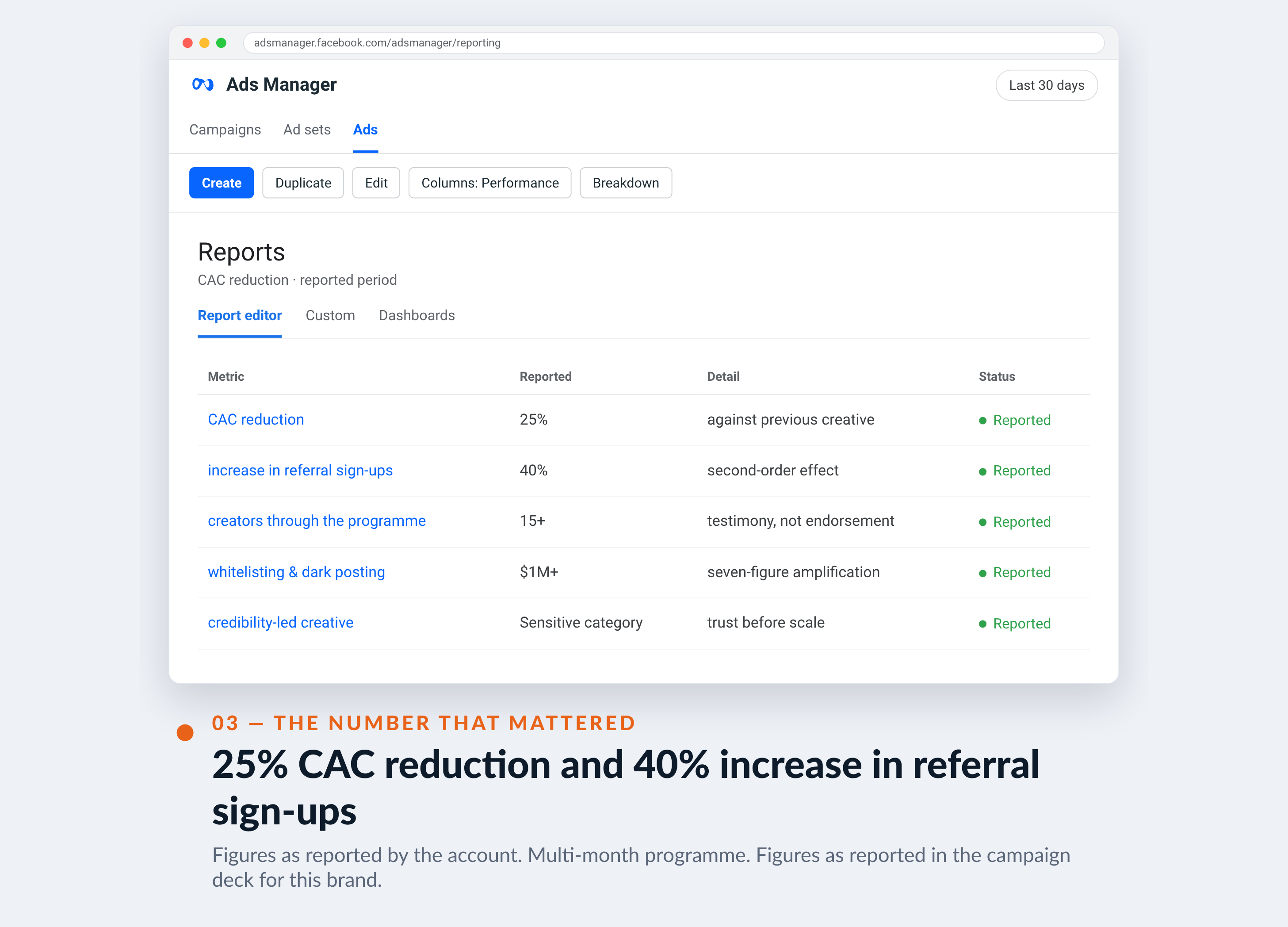 Meta Ads Manager screenshot for Mindbloom — 25% CAC reduction and 40% increase in referral sign-ups