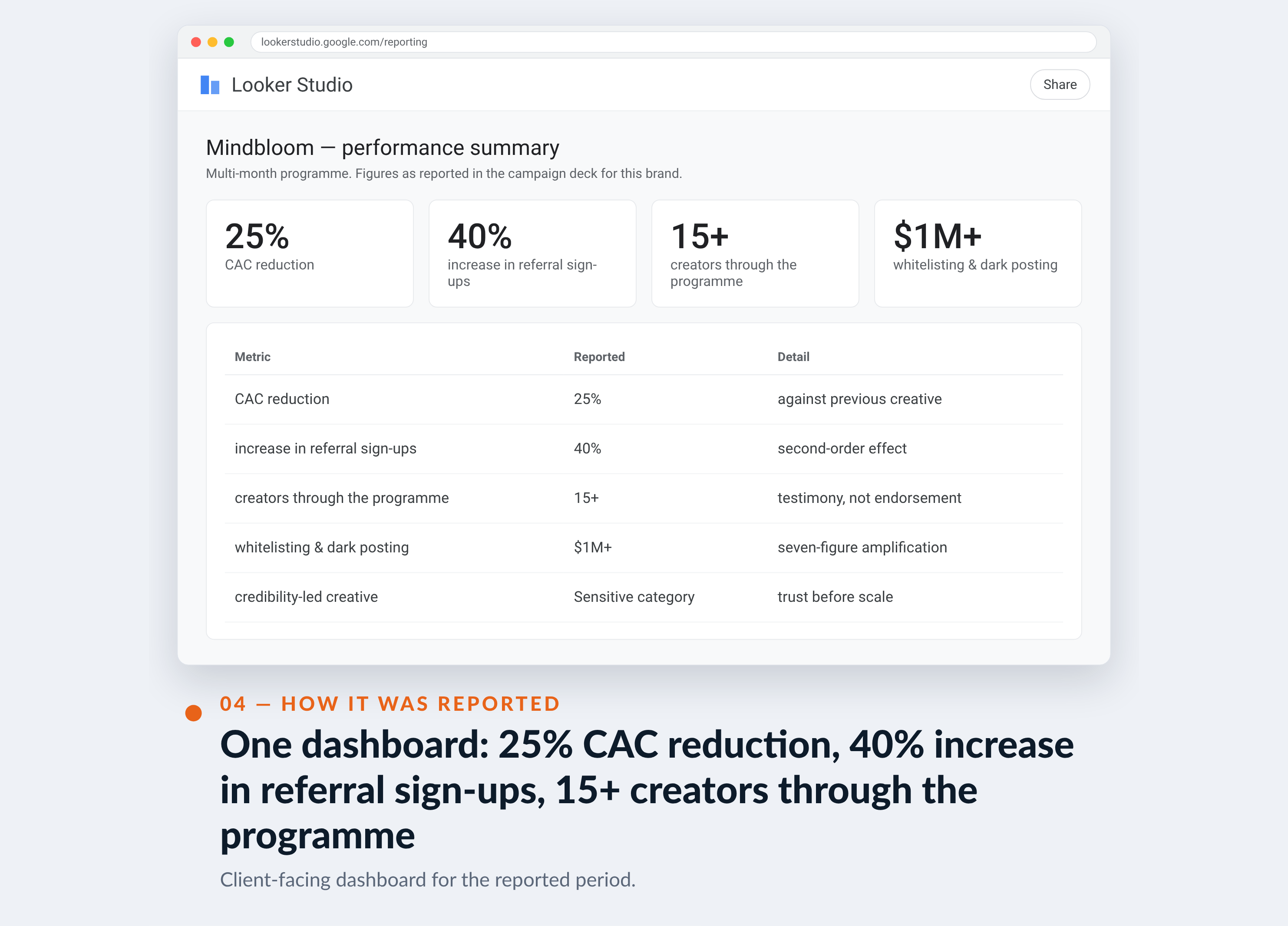 Meta Ads Manager screenshot for Mindbloom — One dashboard: 25% CAC reduction, 40% increase in referral sign-ups, 15+ creators through the programme