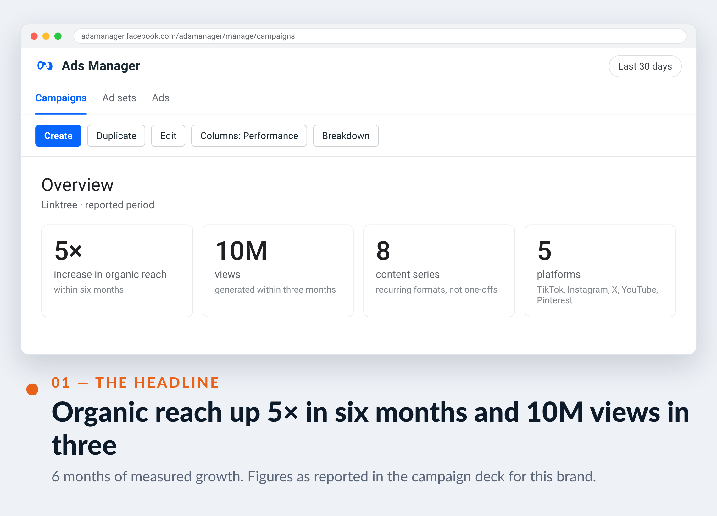 Meta Ads Manager screenshot for Linktree — Organic reach up 5× in six months and 10M views in three