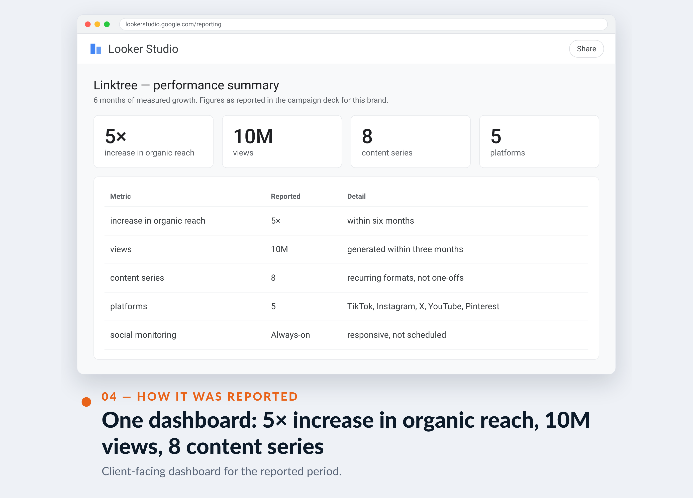 Meta Ads Manager screenshot for Linktree — One dashboard: 5× increase in organic reach, 10M views, 8 content series
