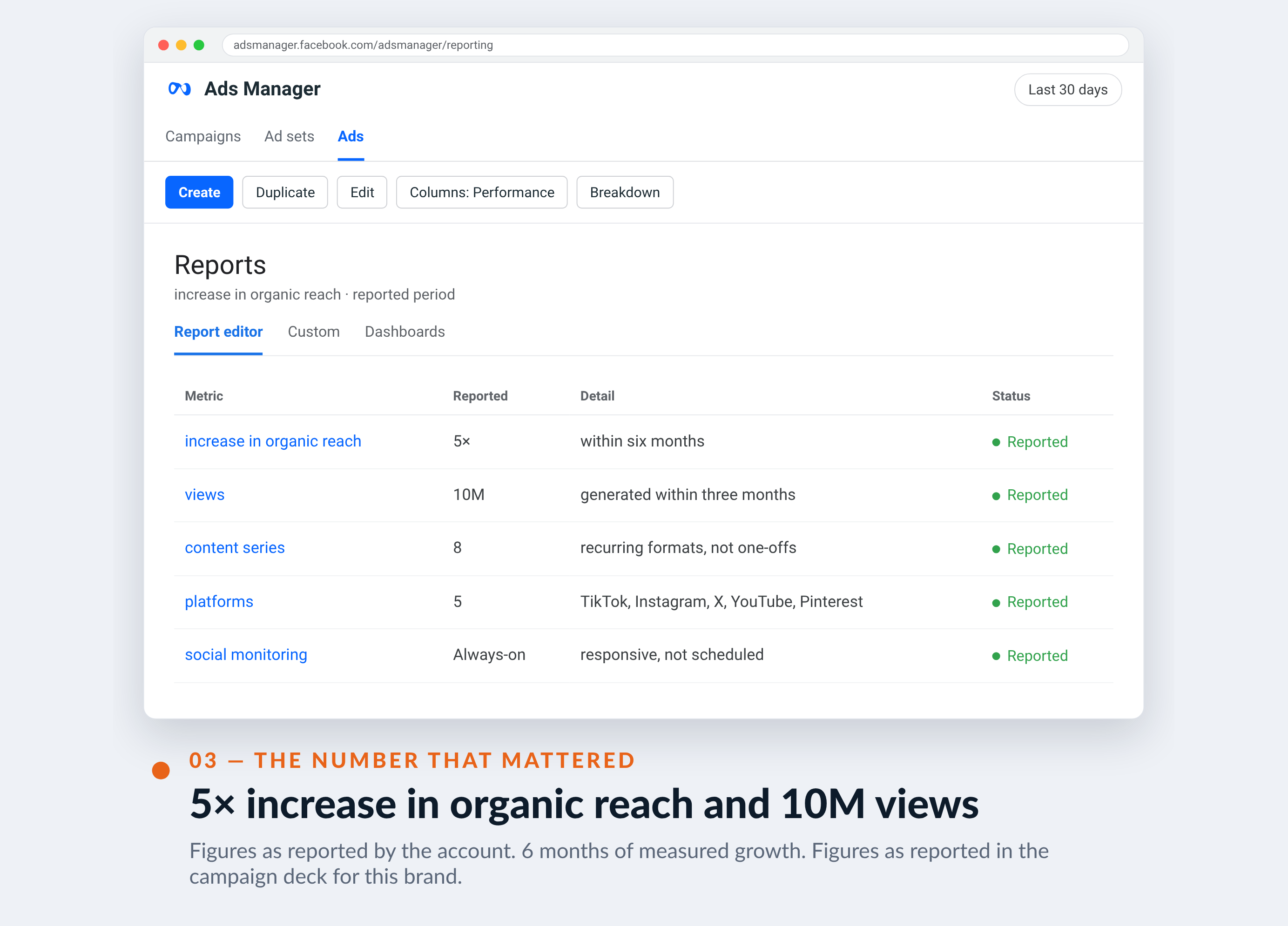 Meta Ads Manager screenshot for Linktree — 5× increase in organic reach and 10M views