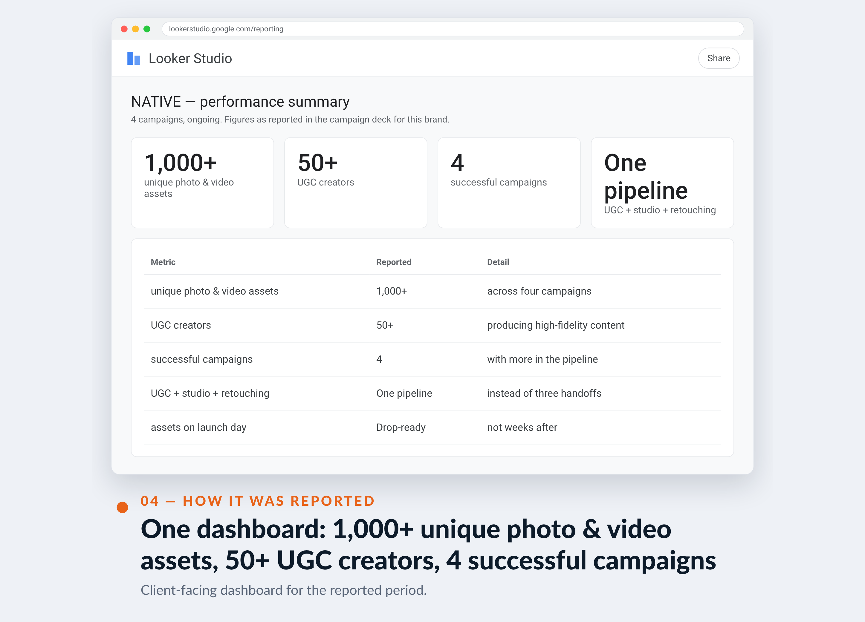 Meta Ads Manager screenshot for NATIVE — One dashboard: 1,000+ unique photo & video assets, 50+ UGC creators, 4 successful campaigns