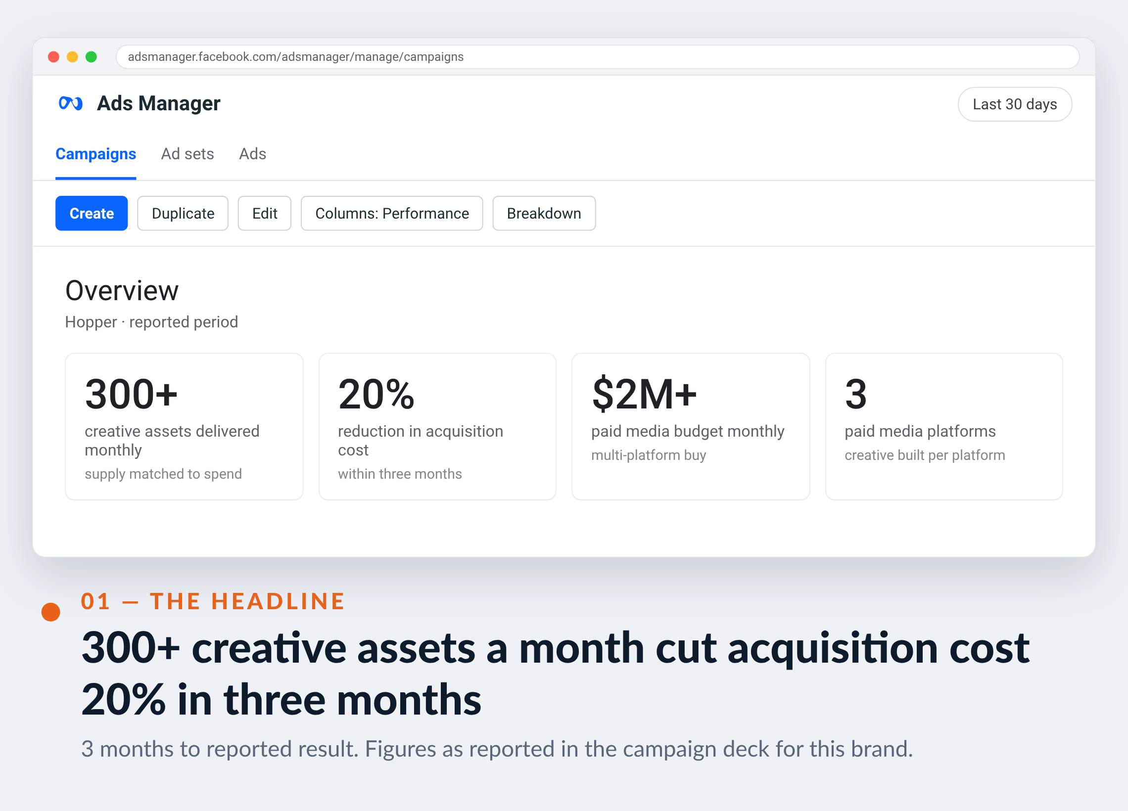 Meta Ads Manager screenshot for Hopper — 300+ creative assets a month cut acquisition cost 20% in three months