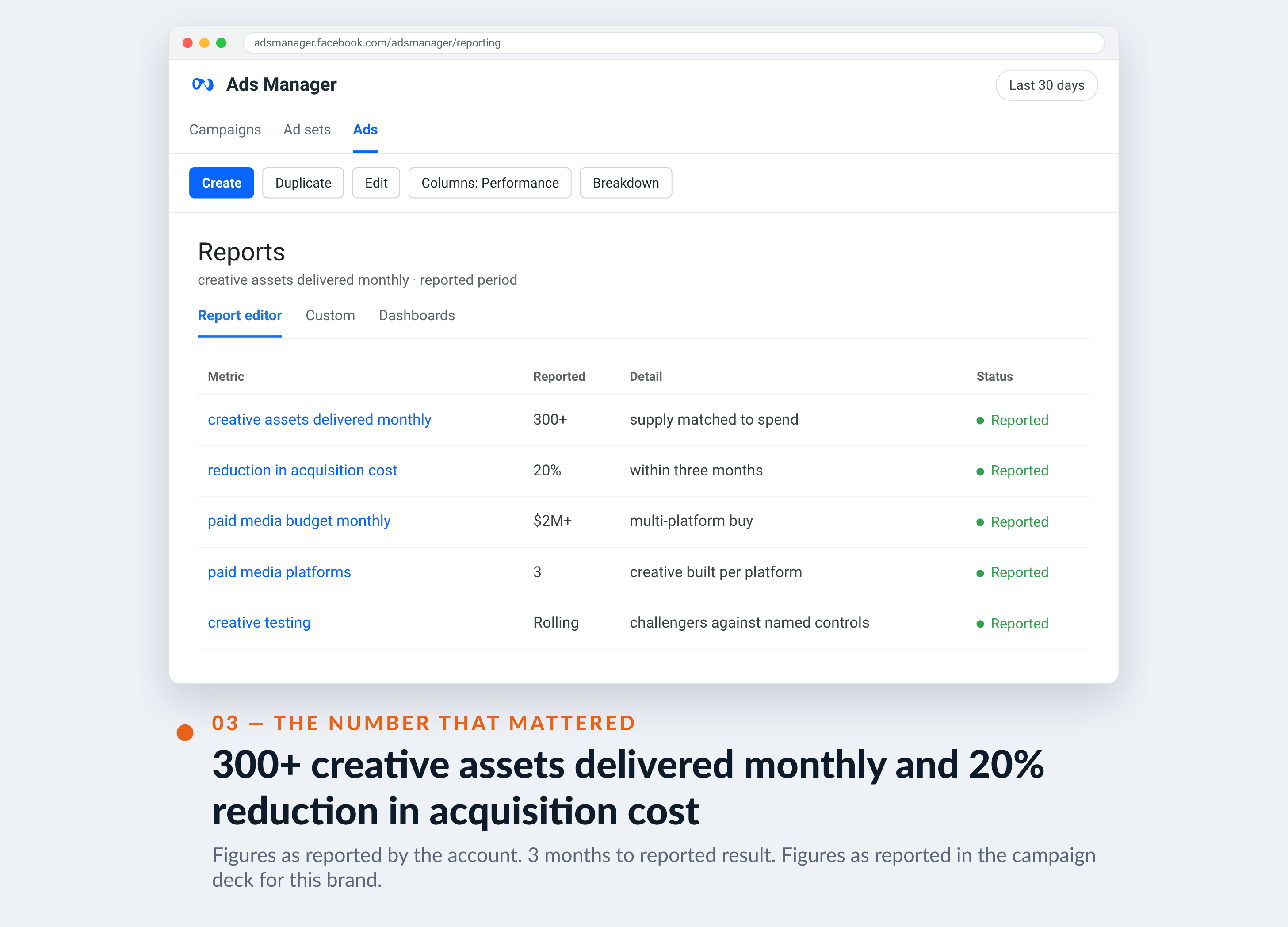 Meta Ads Manager screenshot for Hopper — 300+ creative assets delivered monthly and 20% reduction in acquisition cost