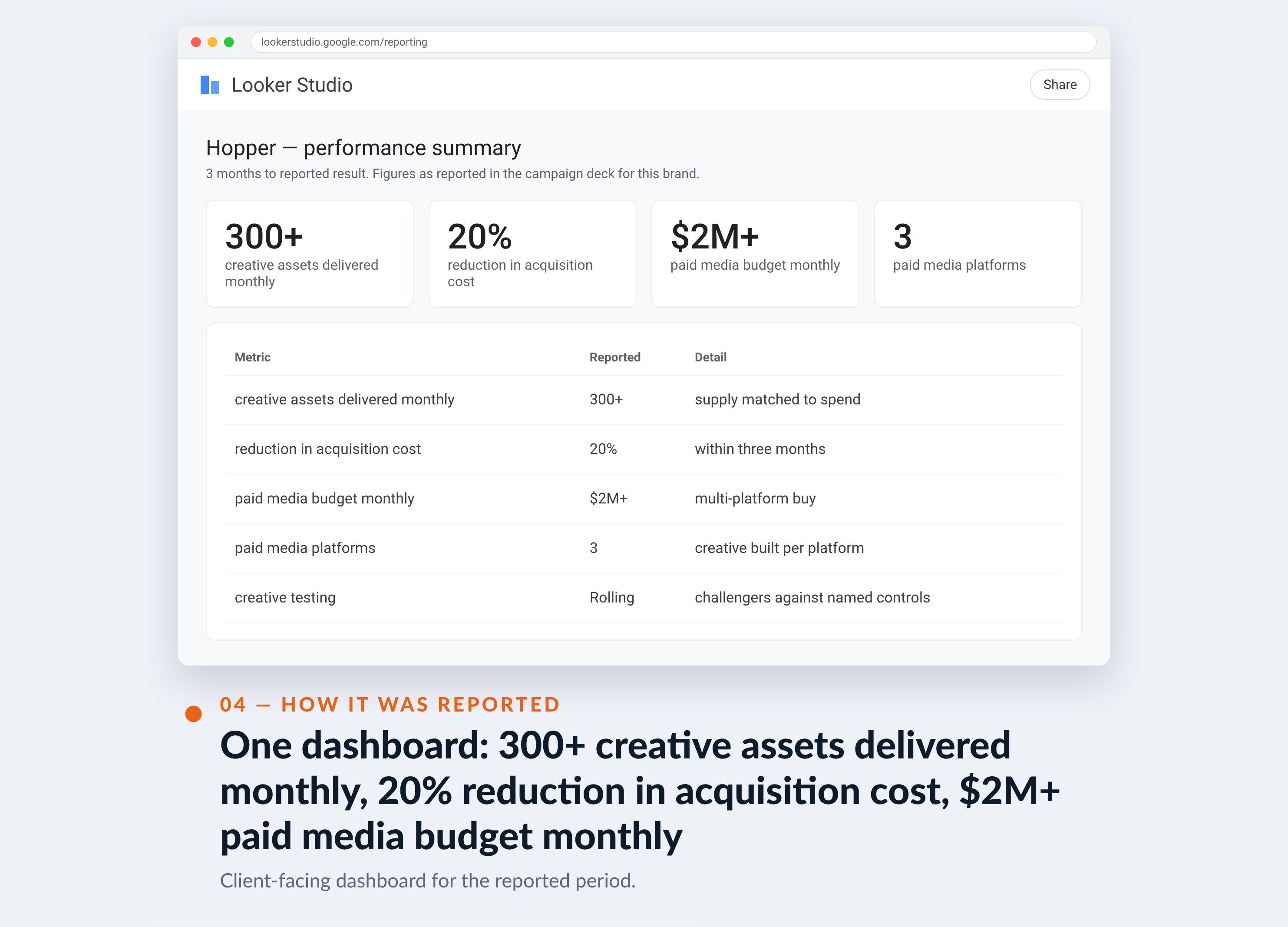 Meta Ads Manager screenshot for Hopper — One dashboard: 300+ creative assets delivered monthly, 20% reduction in acquisition cost, $2M+ paid media budget monthly