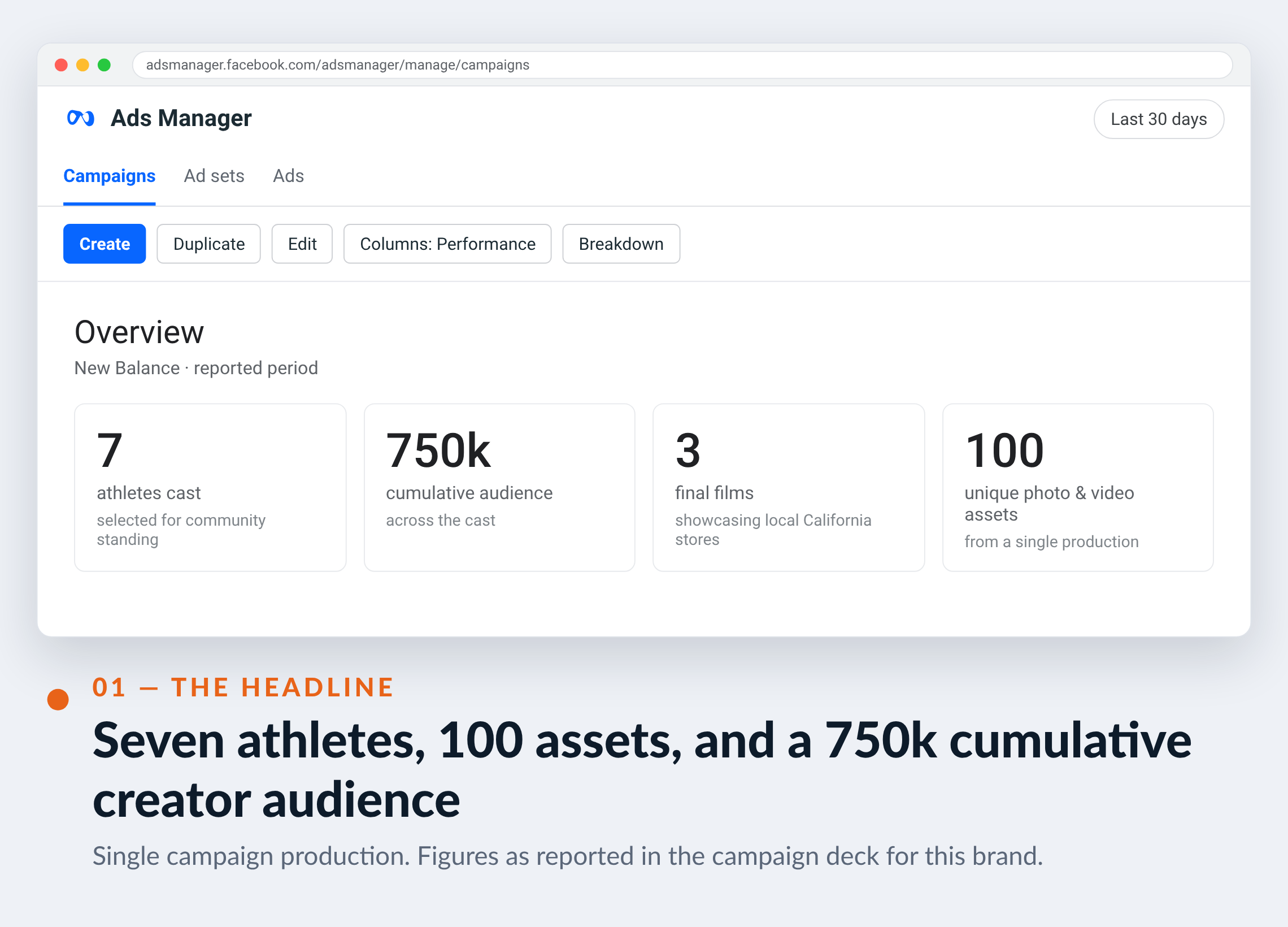 Meta Ads Manager screenshot for New Balance — Seven athletes, 100 assets, and a 750k cumulative creator audience