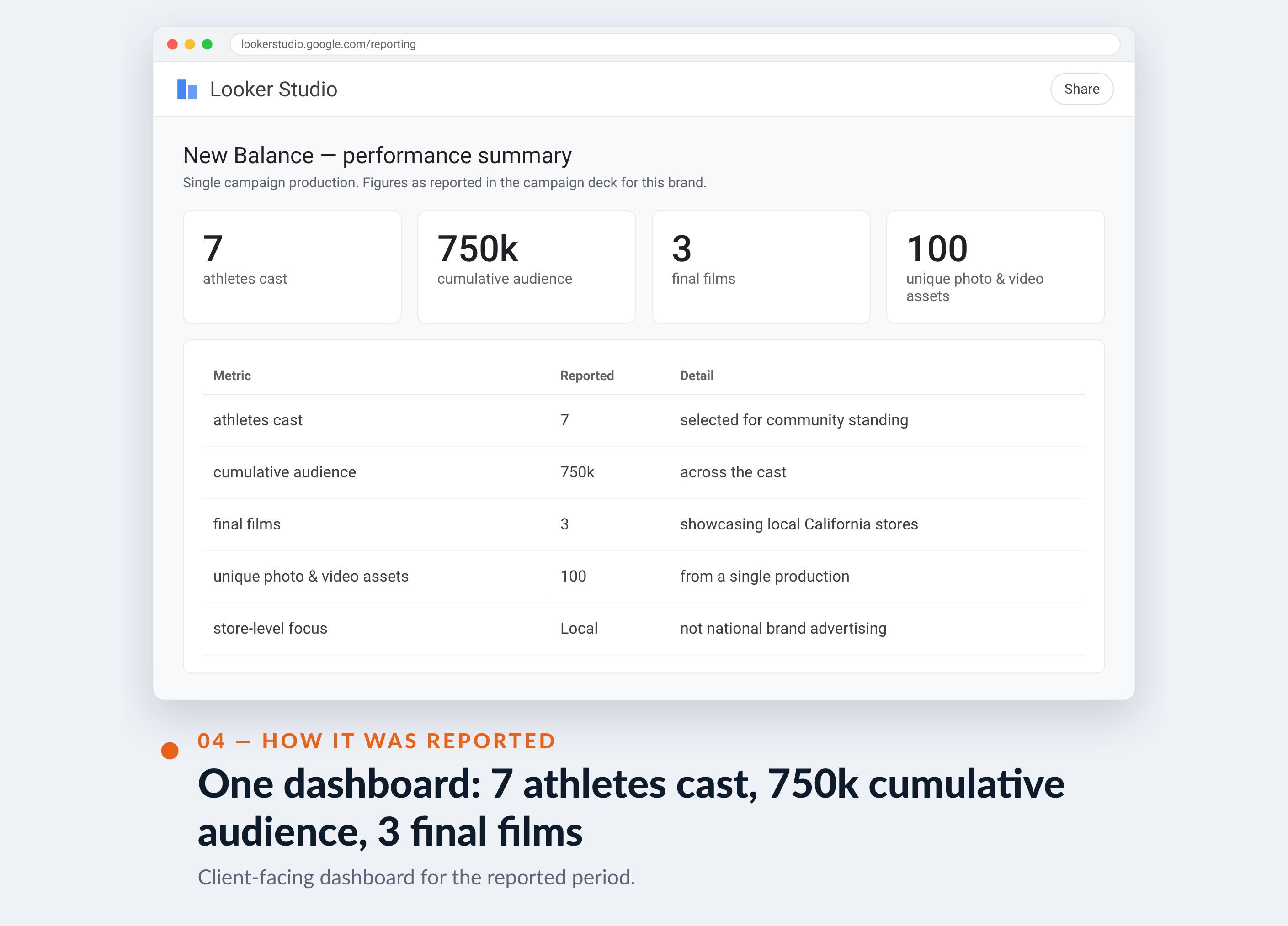 Meta Ads Manager screenshot for New Balance — One dashboard: 7 athletes cast, 750k cumulative audience, 3 final films